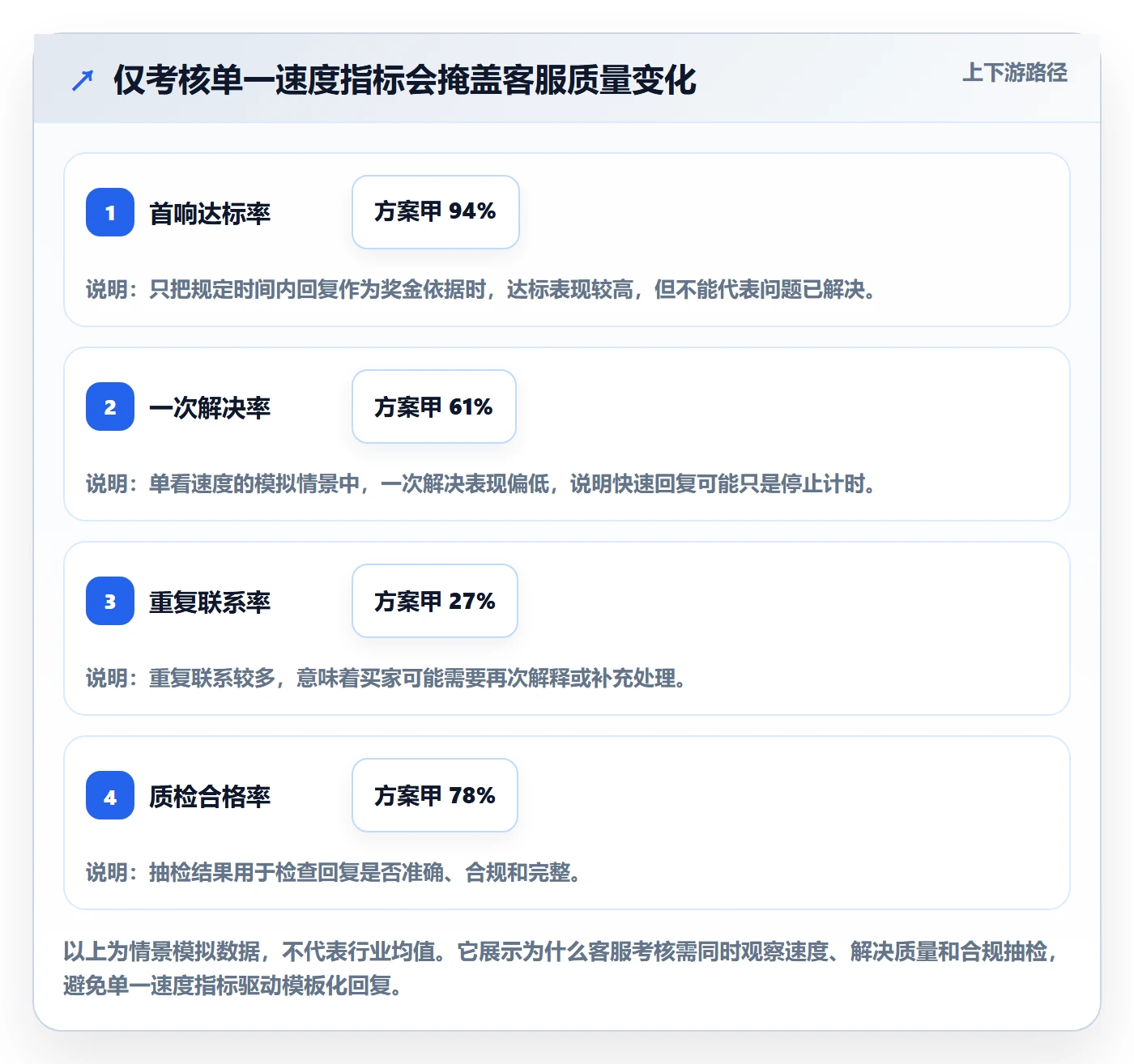 跨境电商进阶课：围绕平台规则完善绩效考核