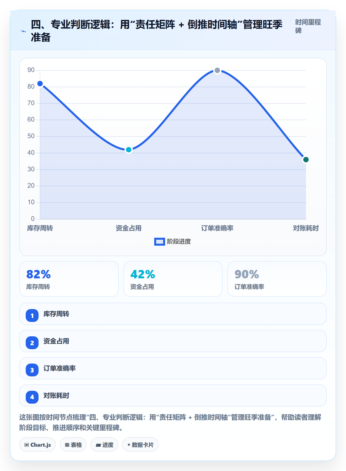 四、专业判断逻辑：用“责任矩阵 + 倒推时间轴”管理旺季准备