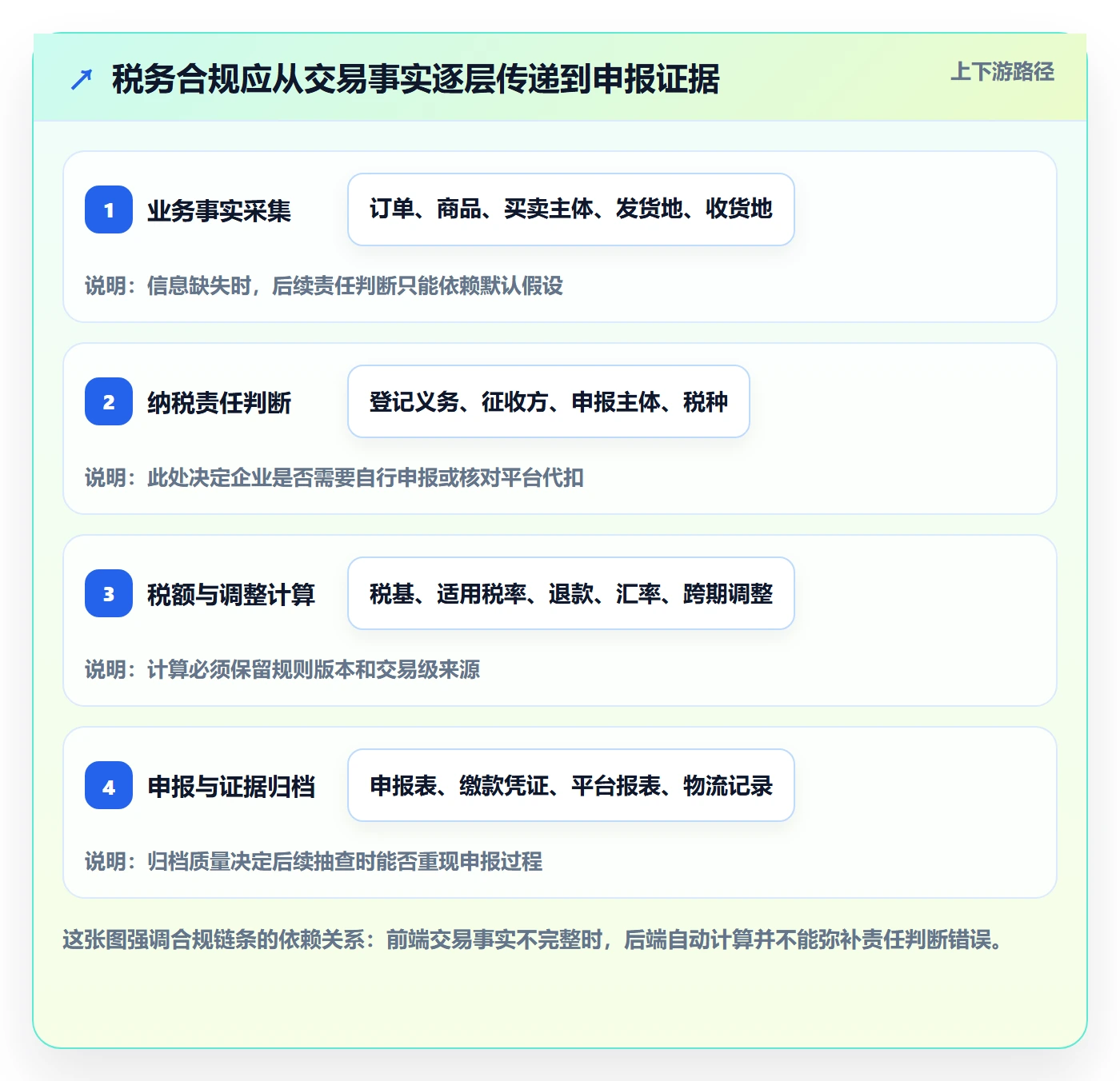 跨境电商应用思路：围绕税务合规拆解落地案例