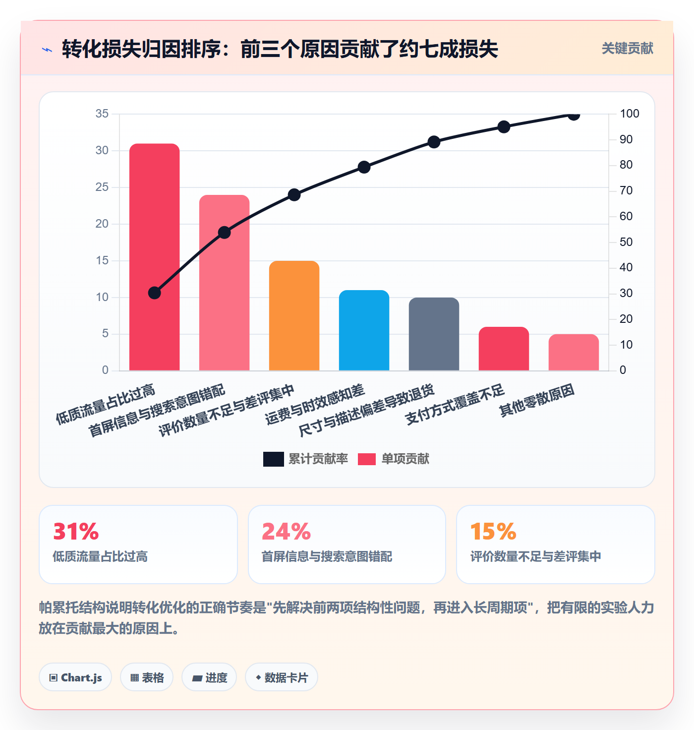 跨境电商运营标准化管理：转化优化从哪里开始