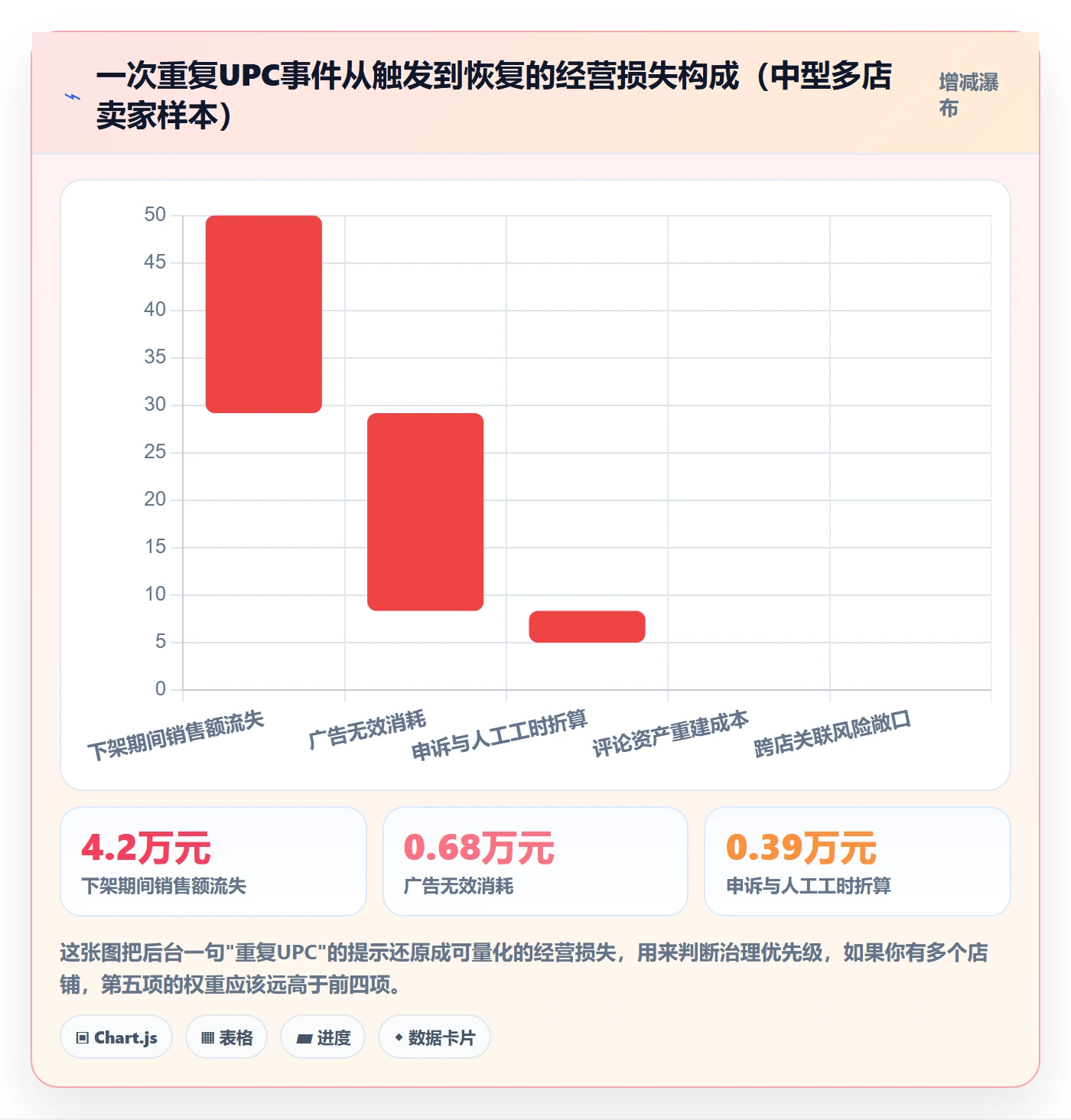 UPC码操作手册：重复码排查对应的多店经营步骤