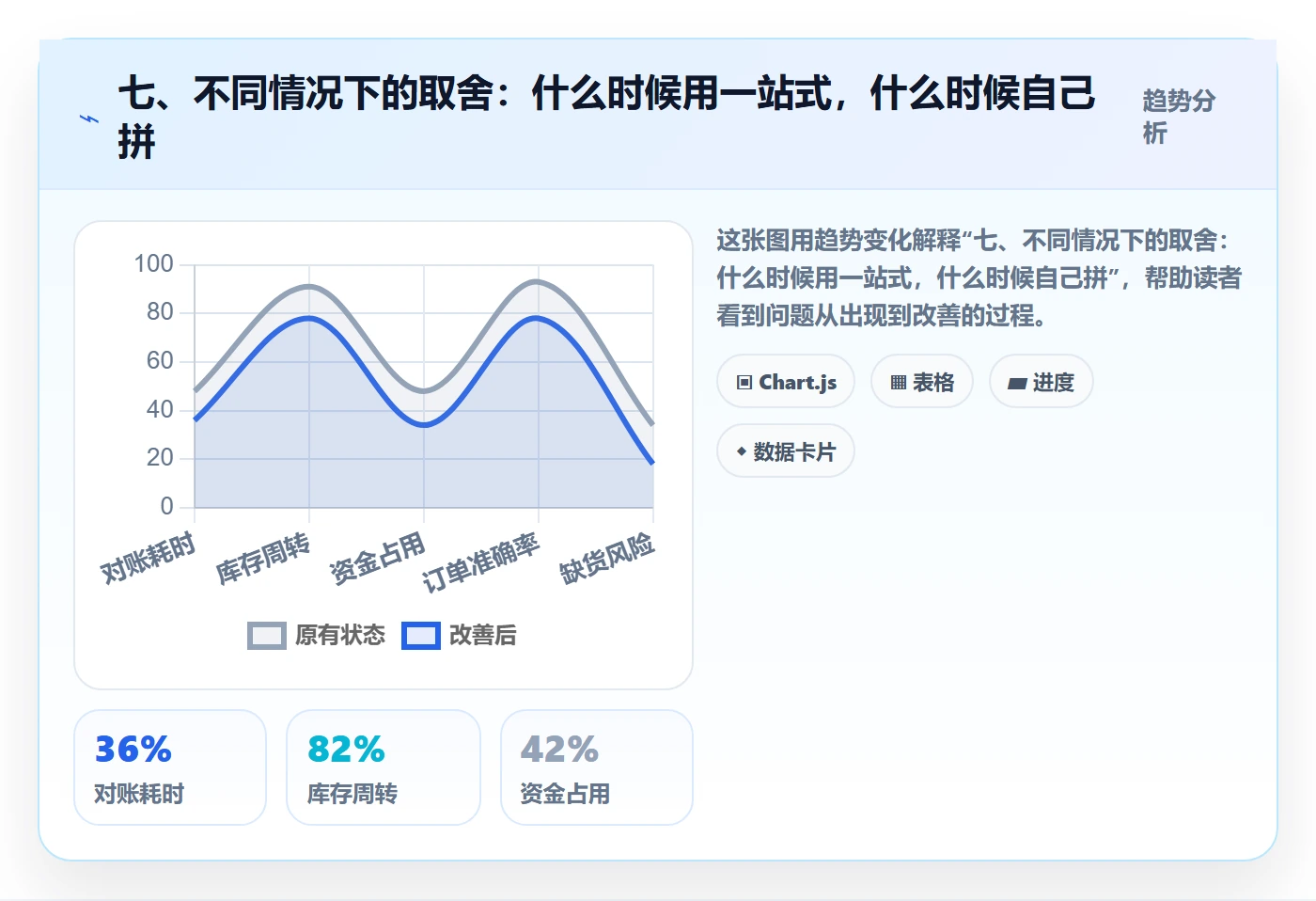 七、不同情况下的取舍：什么时候用一站式，什么时候自己拼