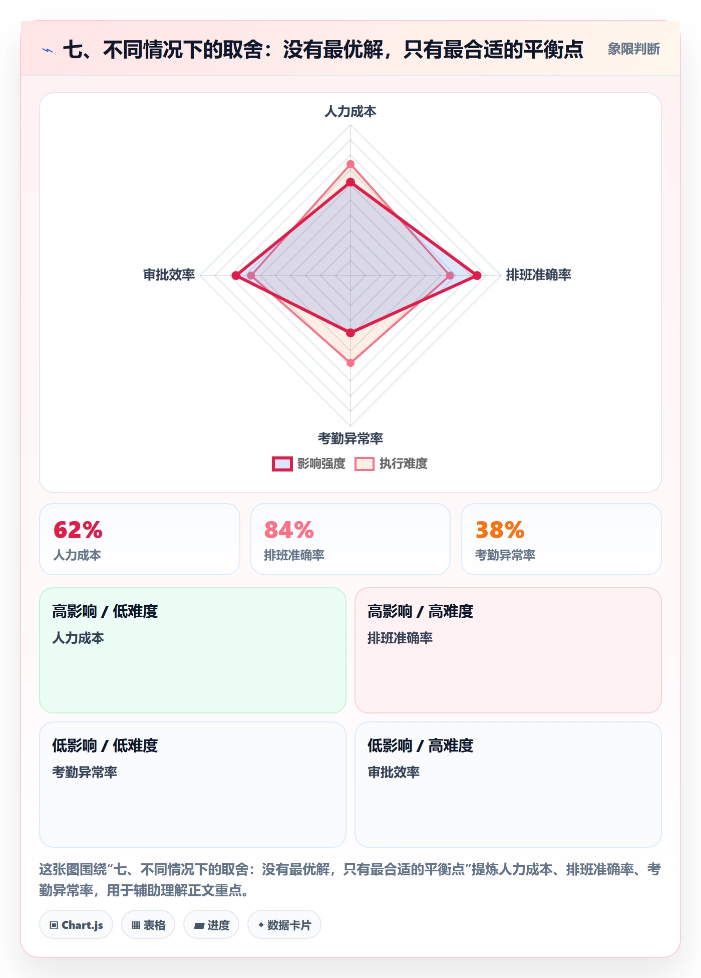 七、不同情况下的取舍:没有最优解,只有最合适的平衡点