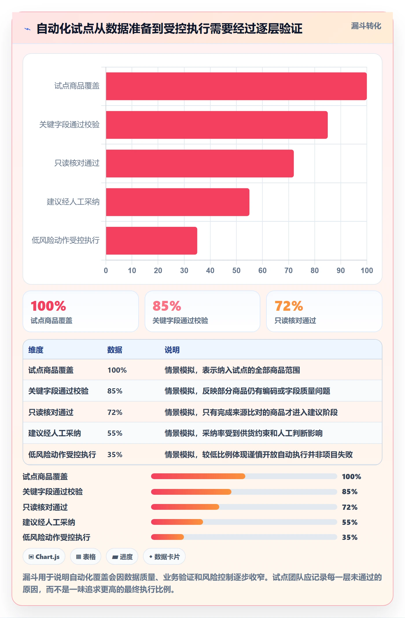 temu应用思路：围绕全托管模式拆解自动化方案