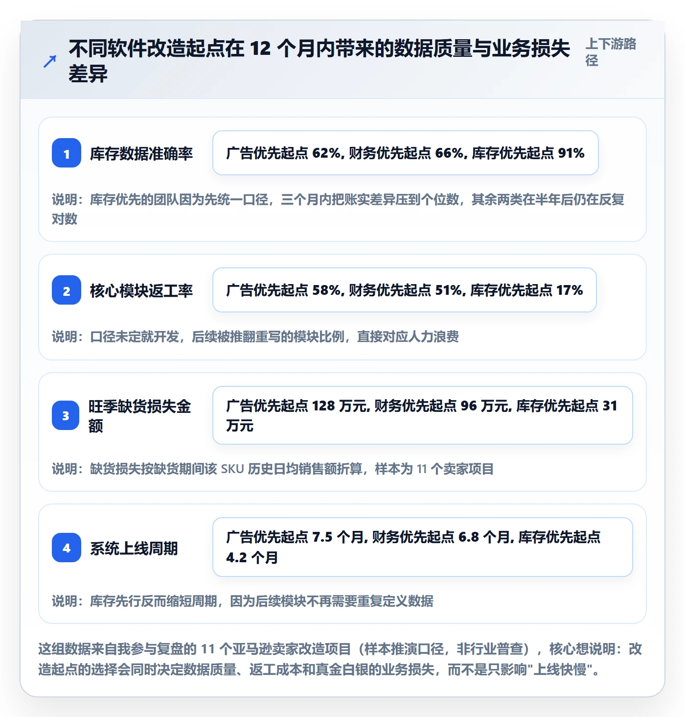 亚马逊软件改造重点：从库存管理推进标准化管理