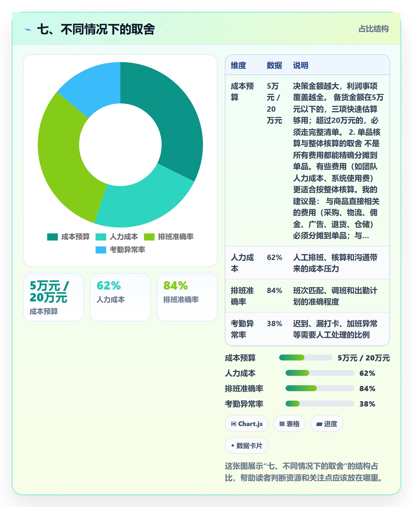 七、不同情况下的取舍