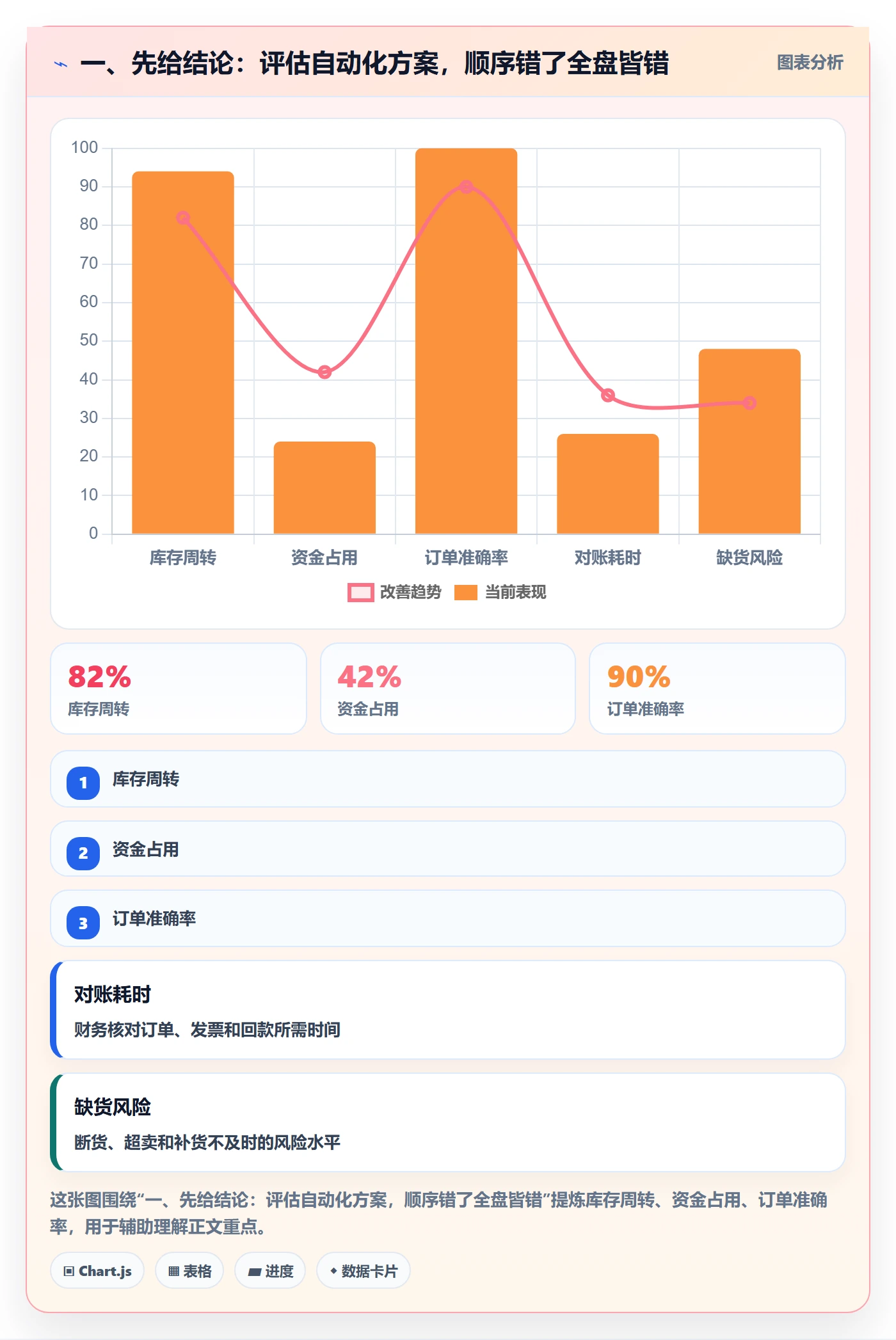 一、先给结论：评估自动化方案，顺序错了全盘皆错