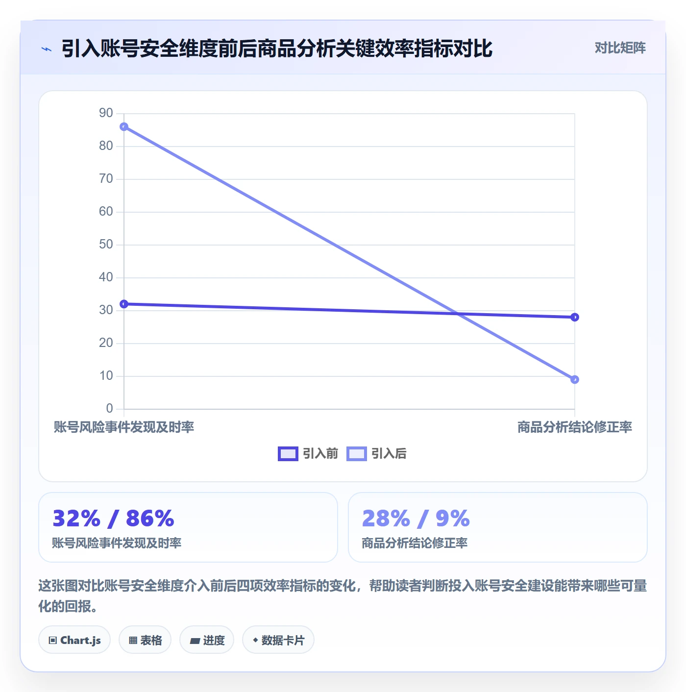 商品分析升级方案：用账号安全改善销量趋势