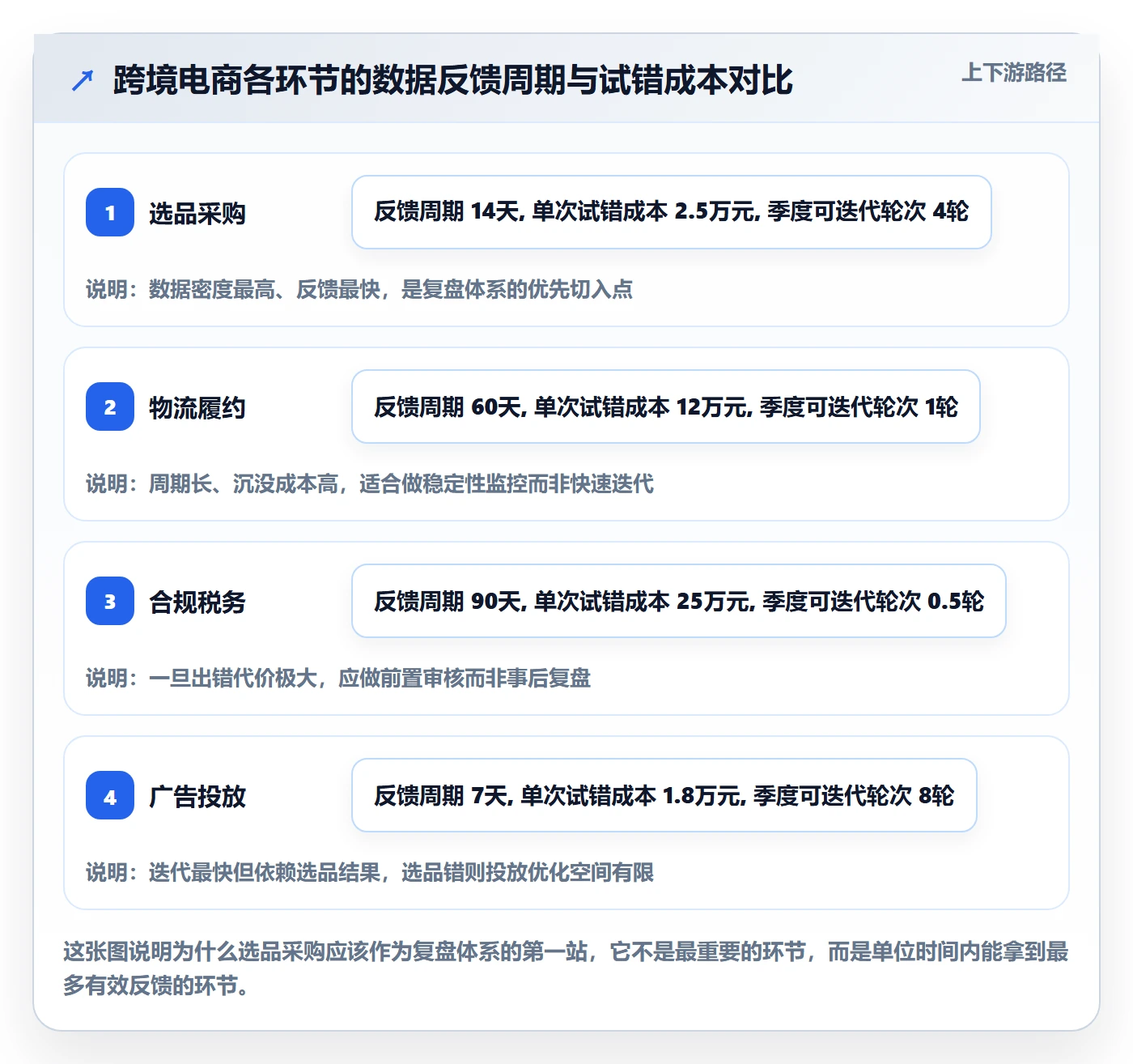 跨境电商一站式服务应用思路：围绕选品采购拆解数据复盘