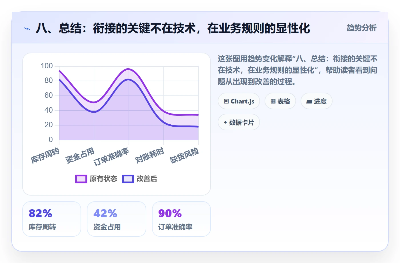 八、总结：衔接的关键不在技术，在业务规则的显性化