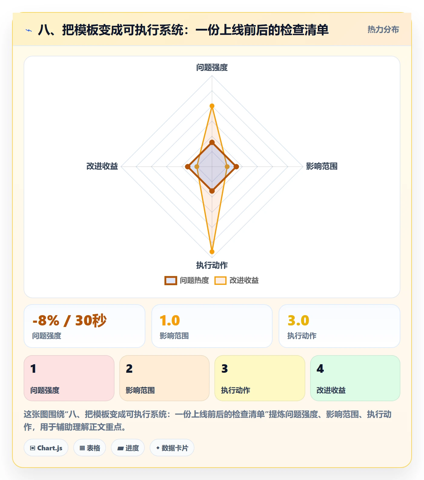 八、把模板变成可执行系统：一份上线前后的检查清单