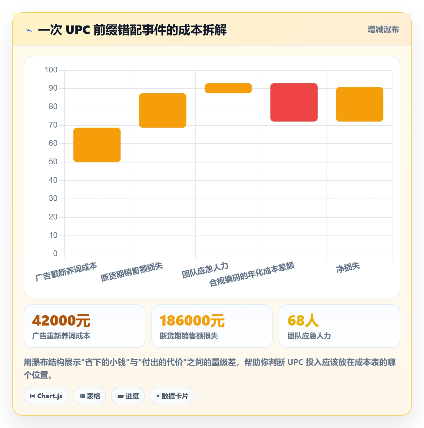 UPC码升级方案：用店群管理改善平台审核