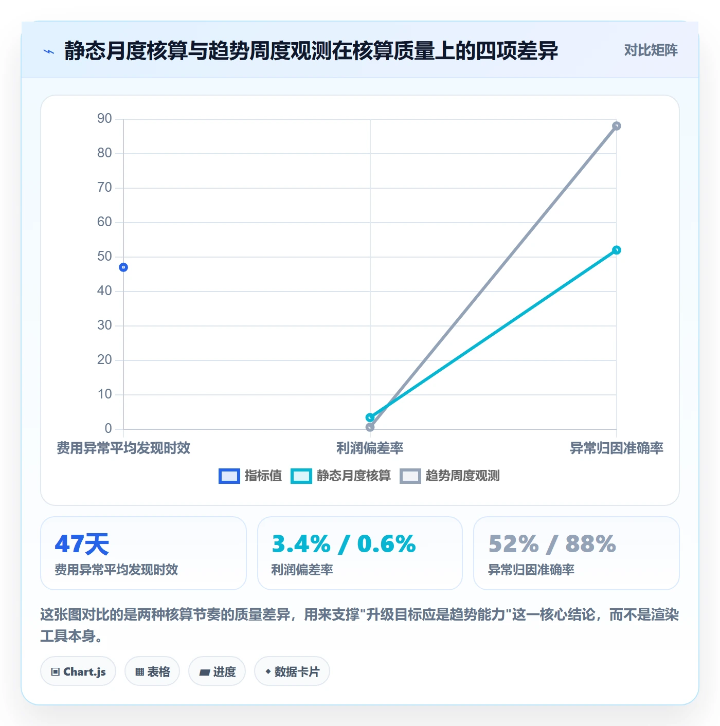亚马逊软件升级方案：用趋势观察改善利润核算