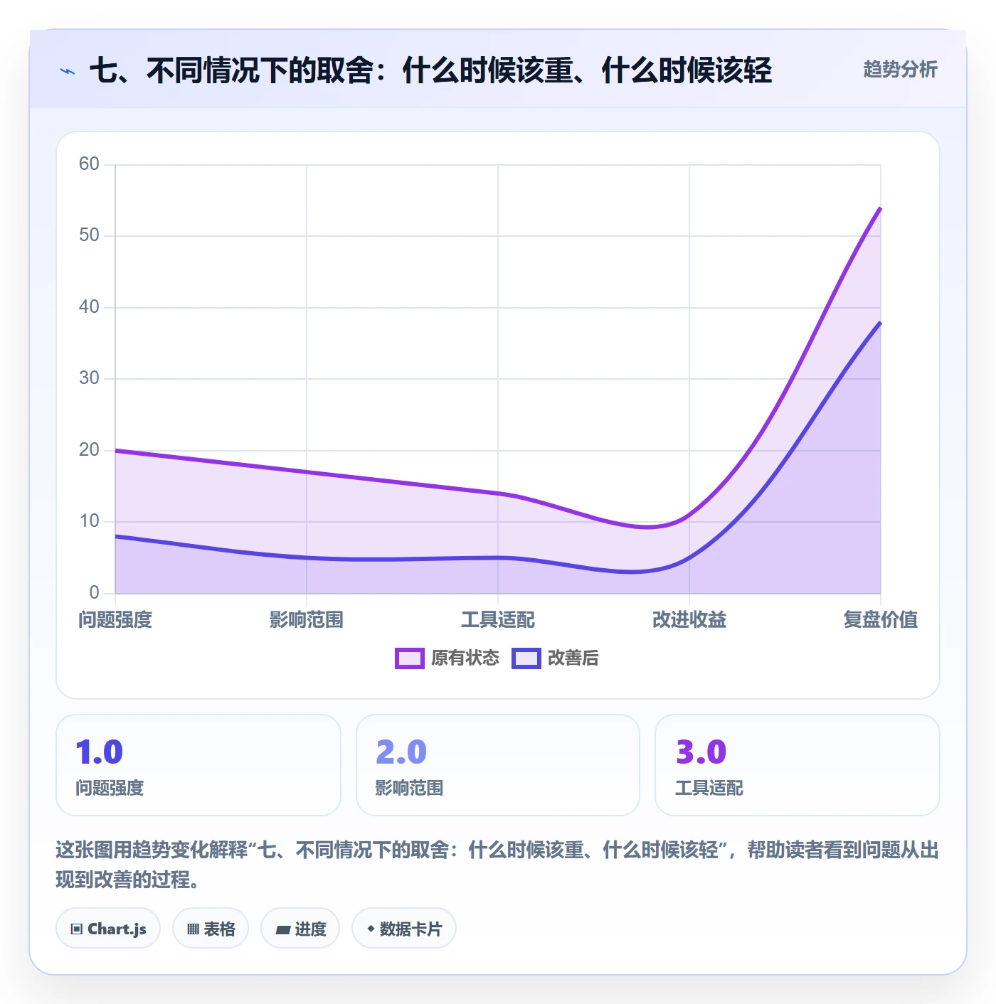 七、不同情况下的取舍：什么时候该重、什么时候该轻