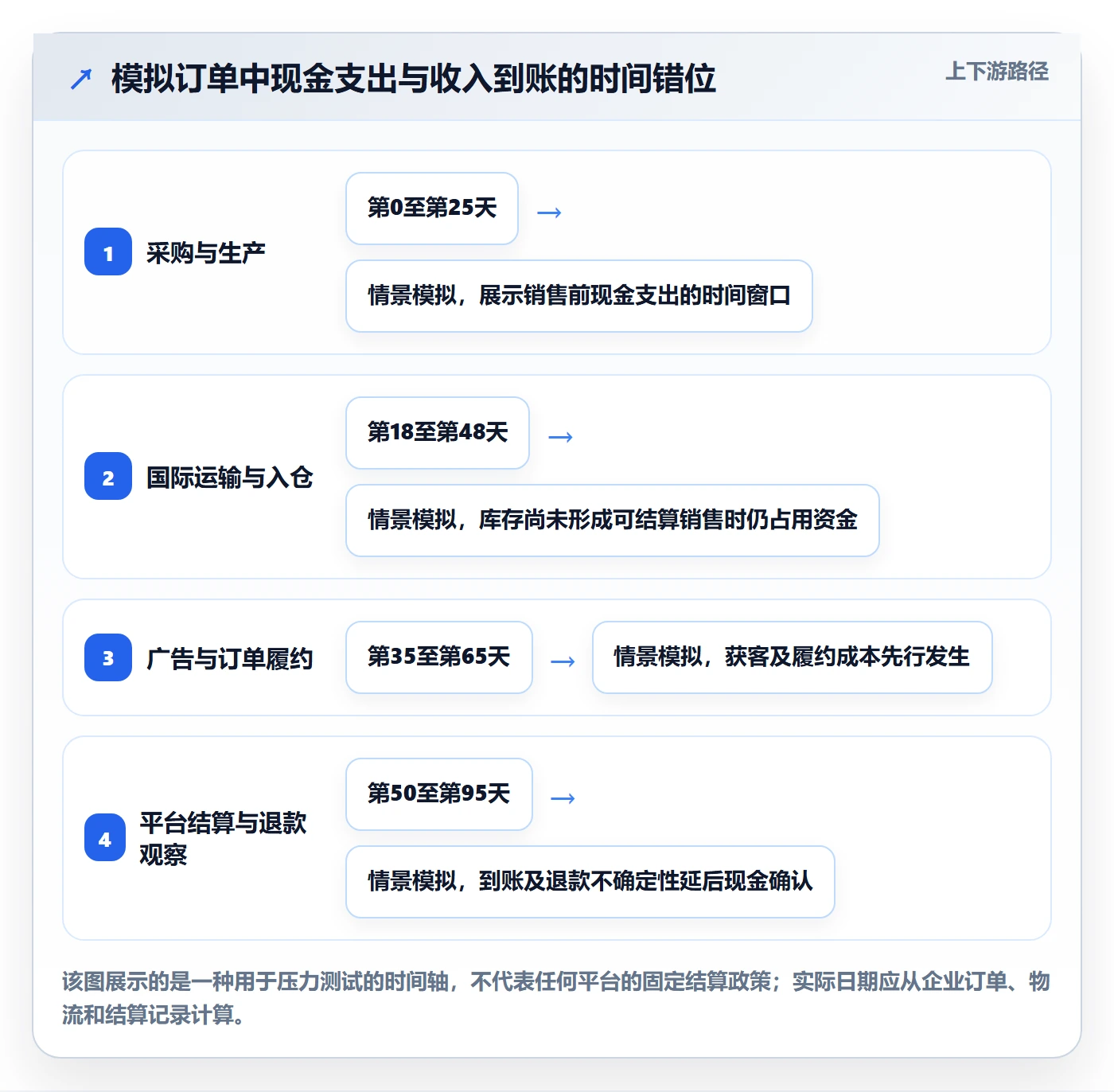 跨境电商优化清单：品牌增长与回款管理的关键动作