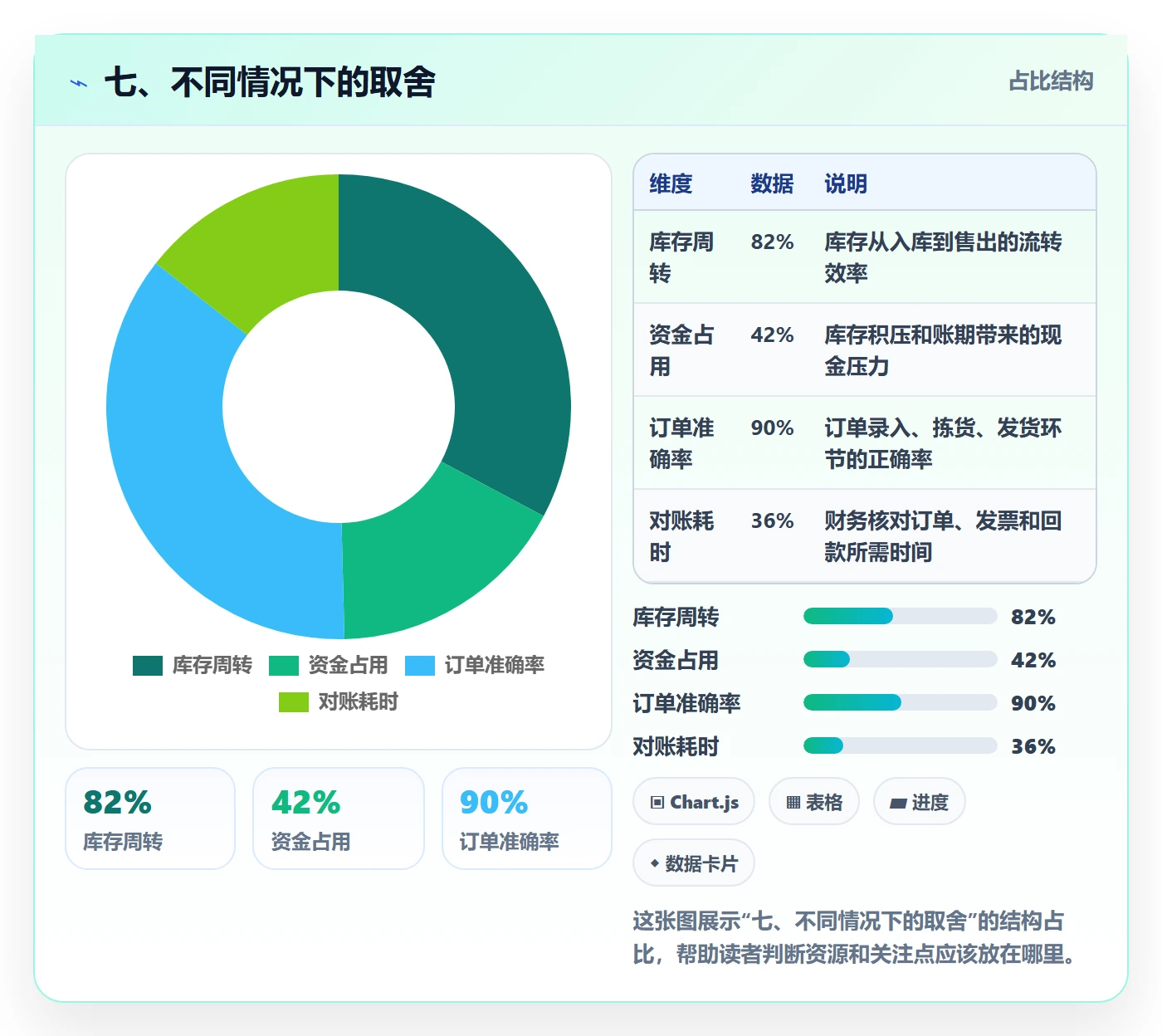 七、不同情况下的取舍