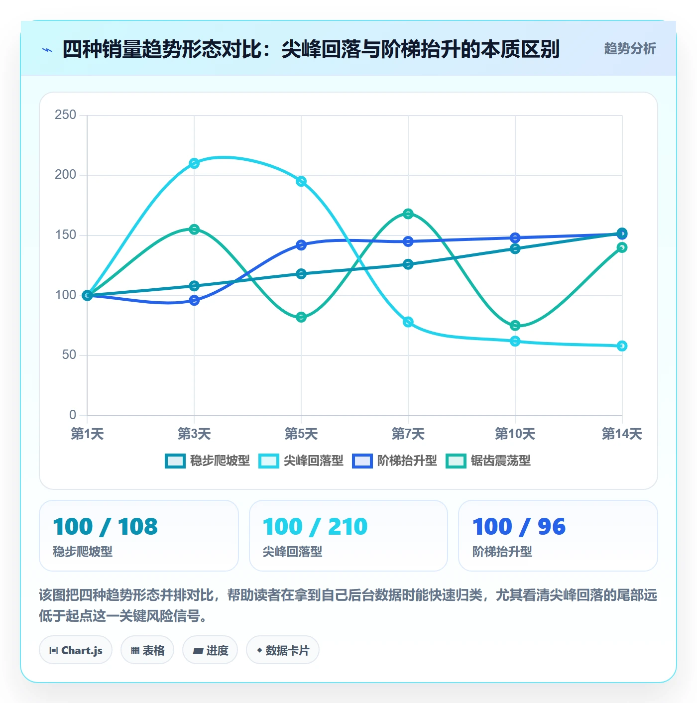 商品分析实战复盘：从销量趋势验证中小商家效果