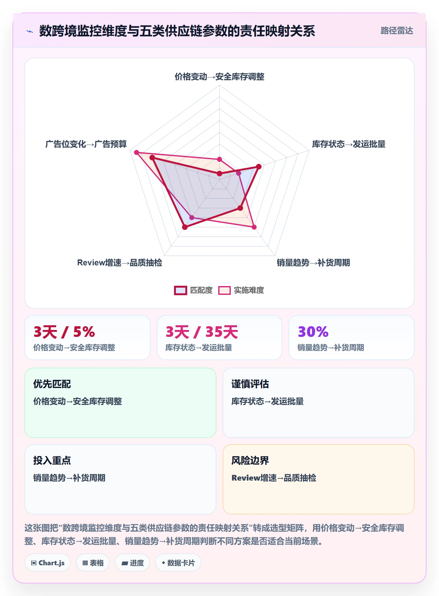 亚马逊软件管理要点：竞品监控的供应链协同如何设计