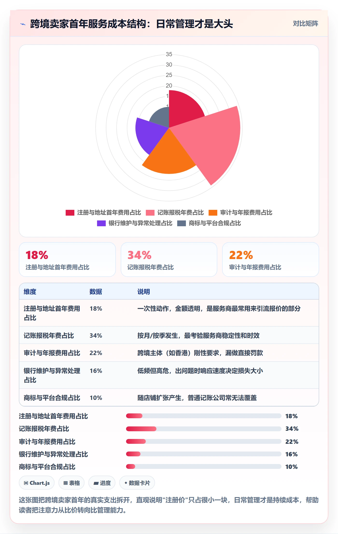 跨境电商一站式服务怎么选？公司注册相关的日常管理判断标准