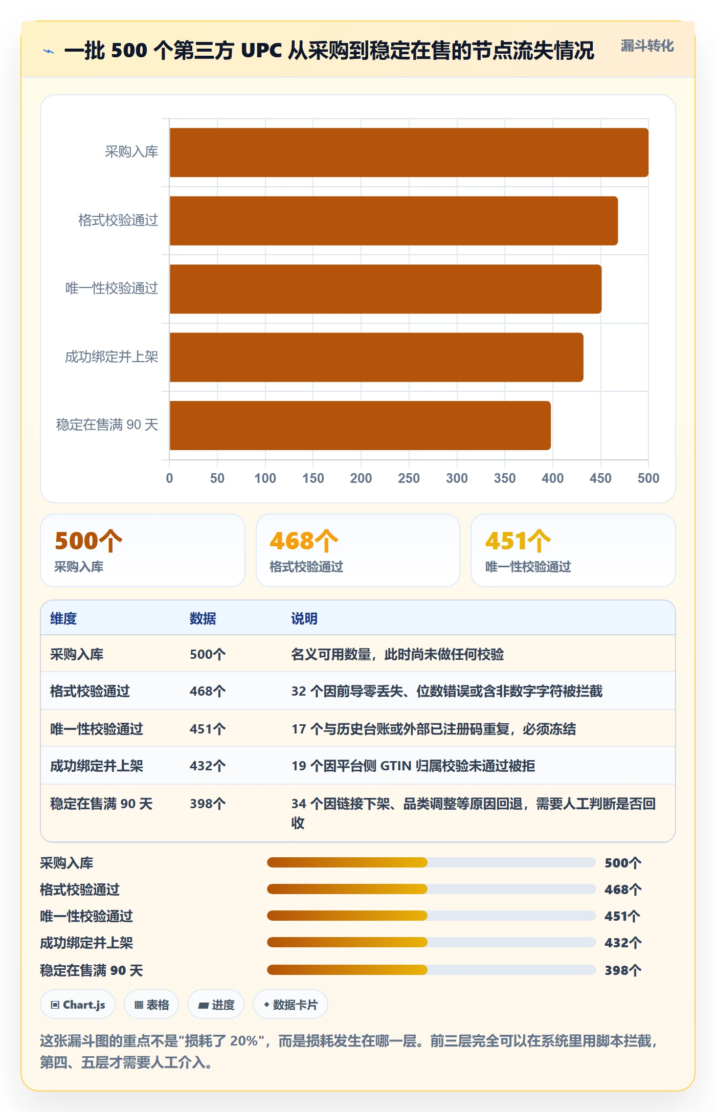 UPC码实用方法：围绕编码规范建立流程设计