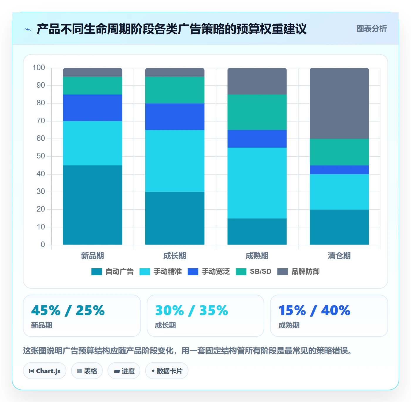 亚马逊软件落地清单：广告管理相关的问题清单事项