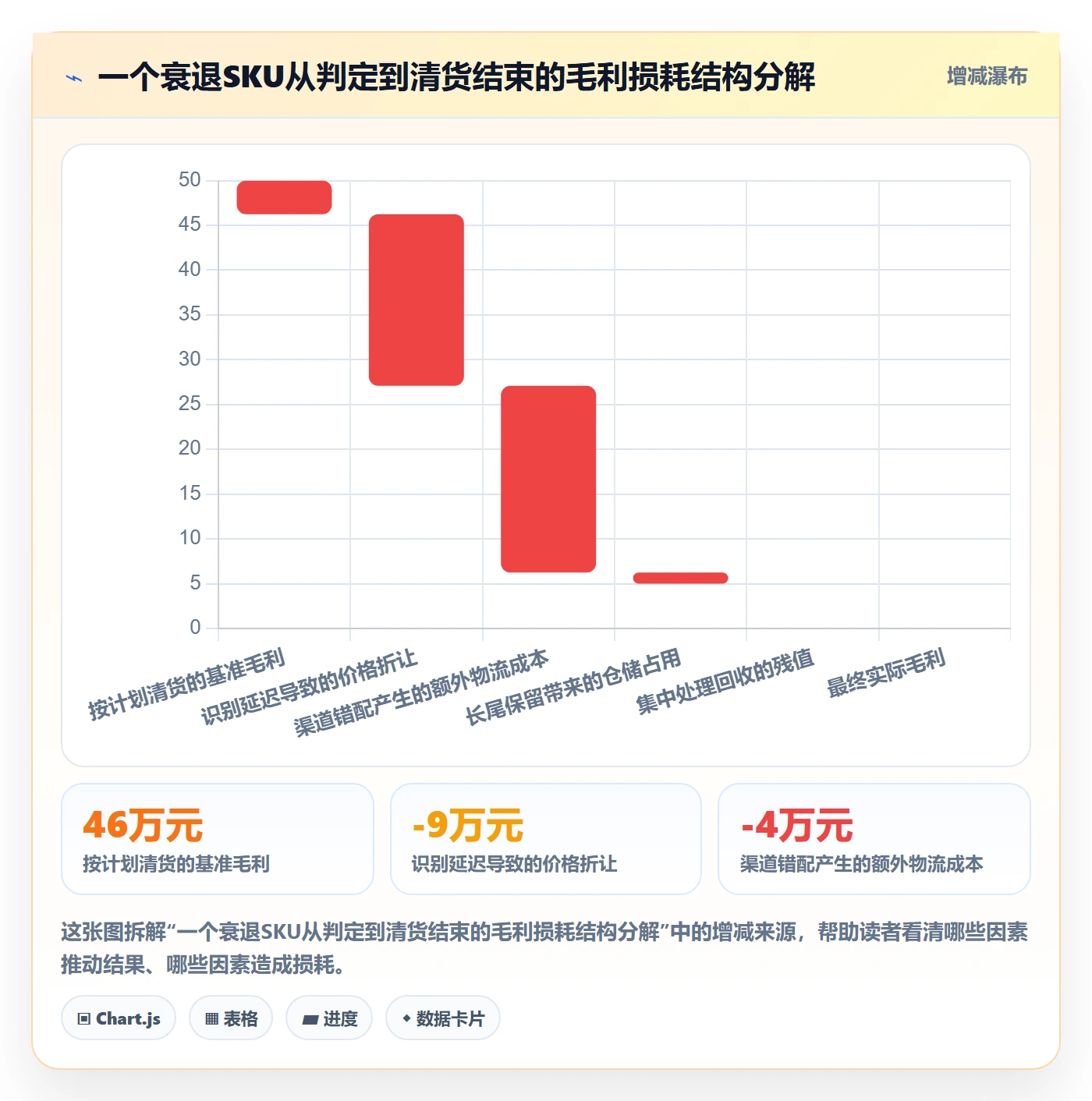 商品分析避坑指南：生命周期环节的核心功能要注意什么