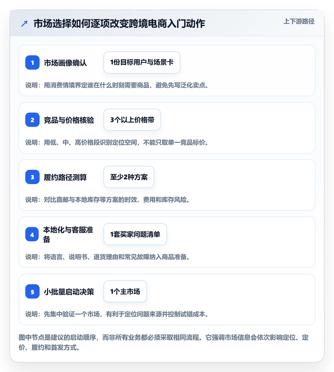 跨境电商业务拆解：市场选择为什么影响入门指南