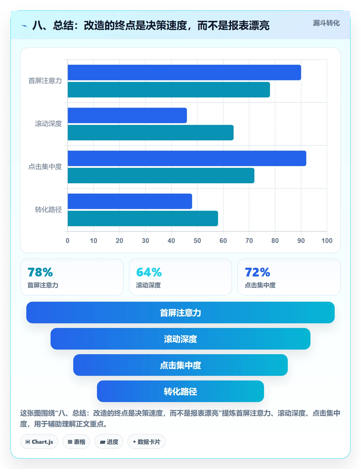 八、总结：改造的终点是决策速度，而不是报表漂亮