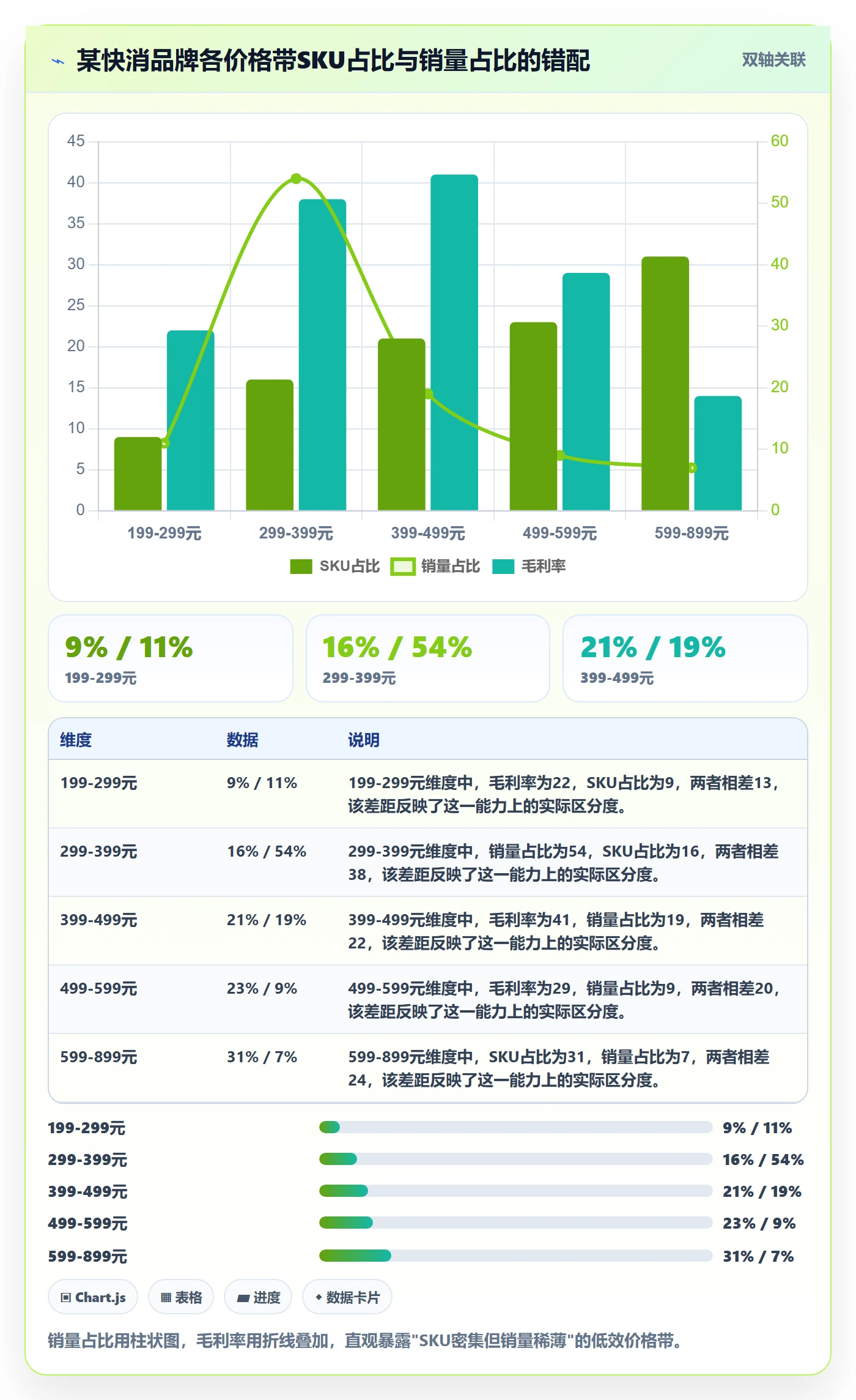 商品分析升级方案：用核心功能改善价格带