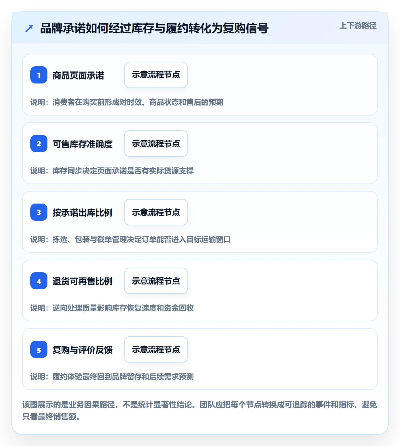 跨境电商运营框架：把品牌增长纳入海外仓管理
