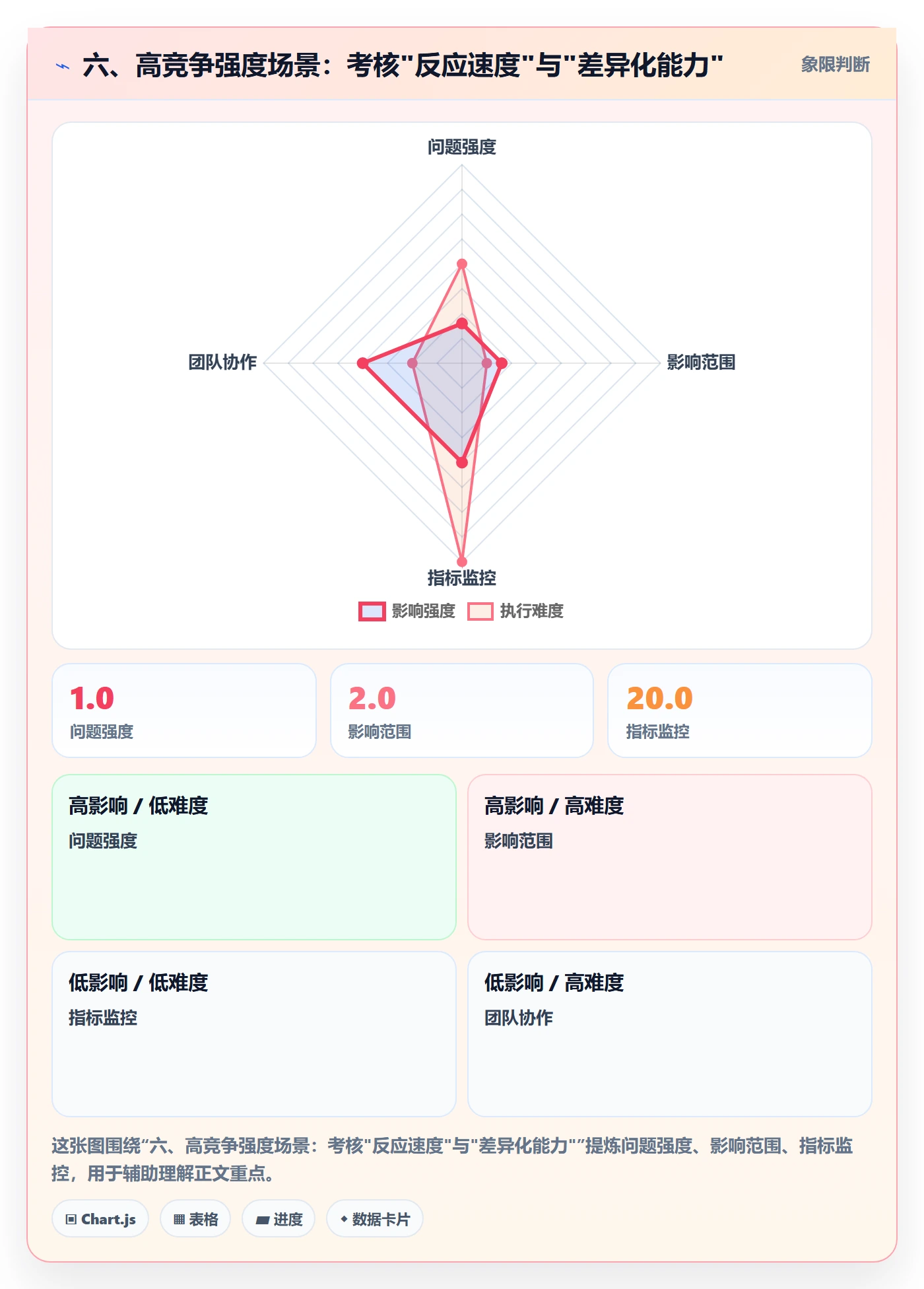 六、高竞争强度场景：考核"反应速度"与"差异化能力"