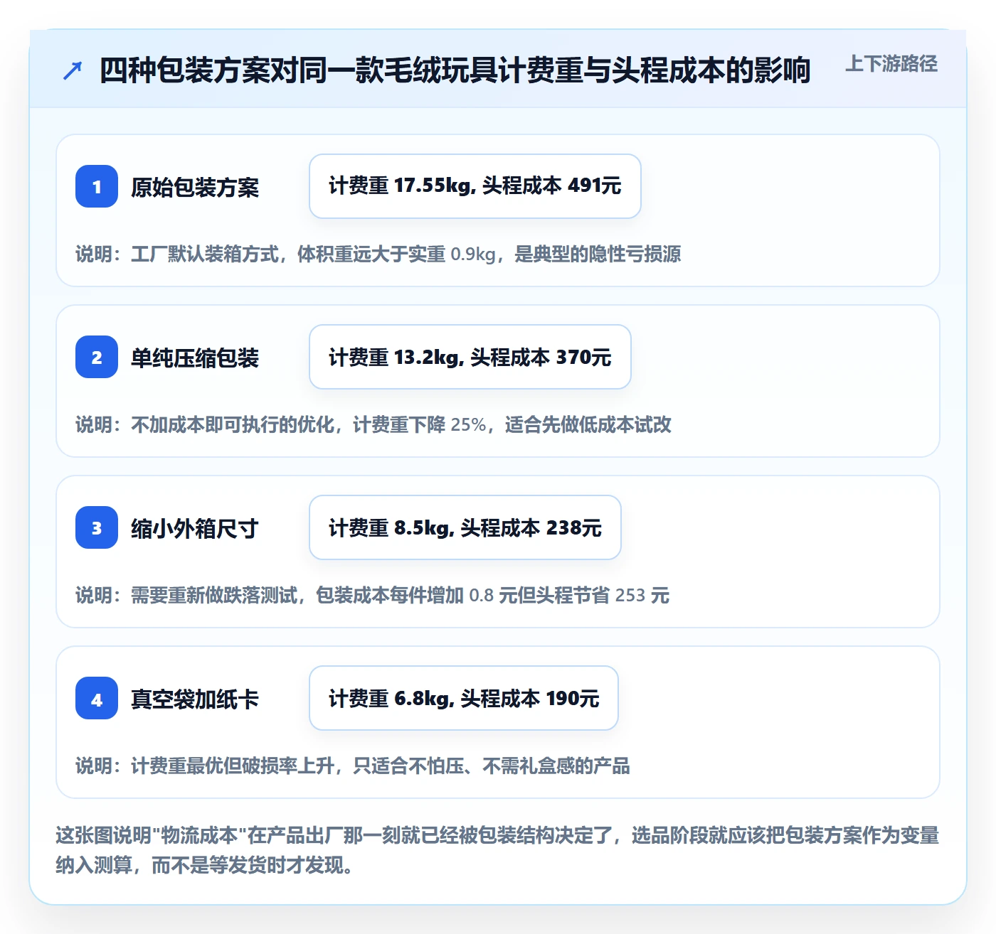 跨境电商运营跨境物流全解析：重点看懂选品上新