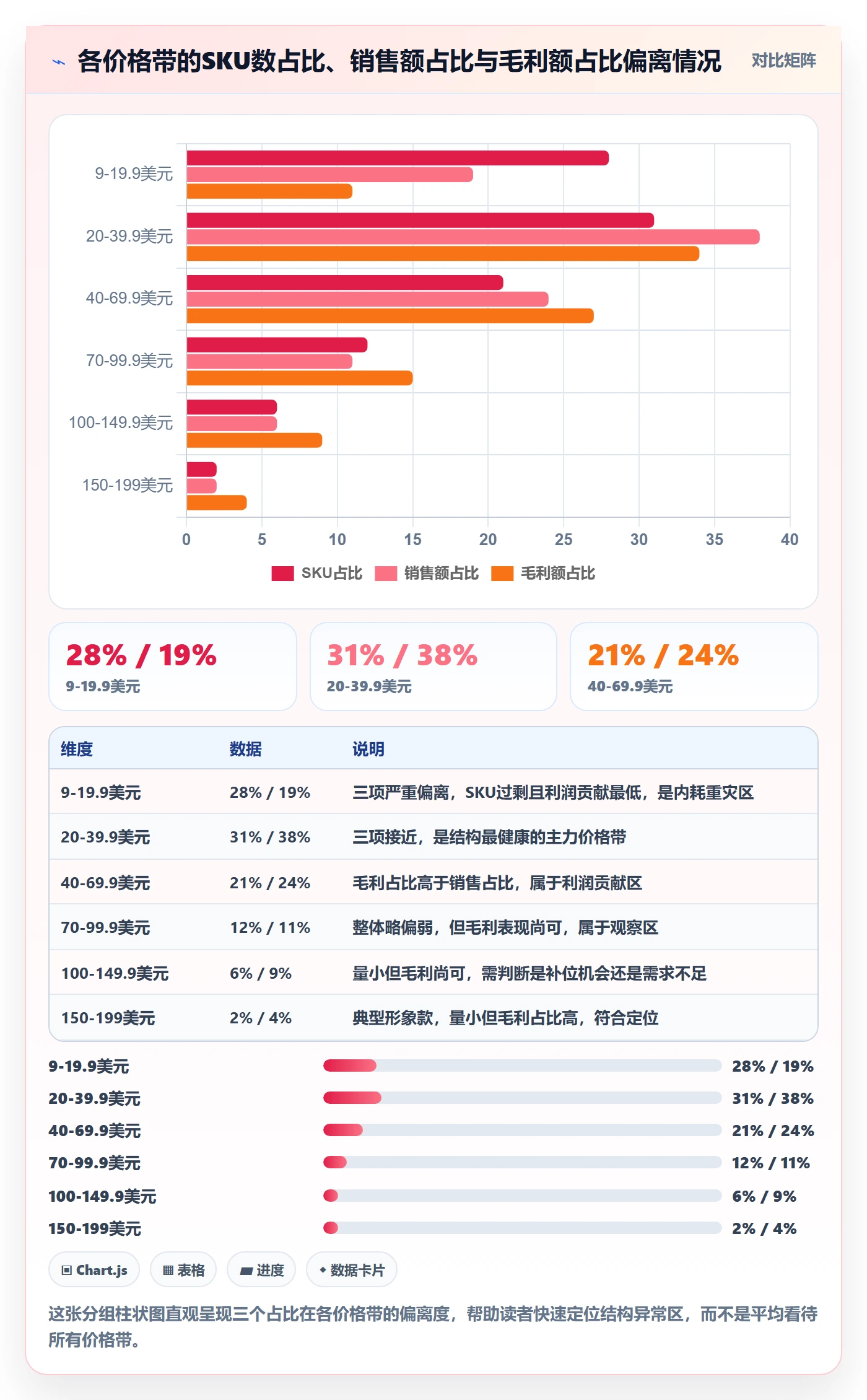 商品分析使用技巧：价格带对应的日常管理方法