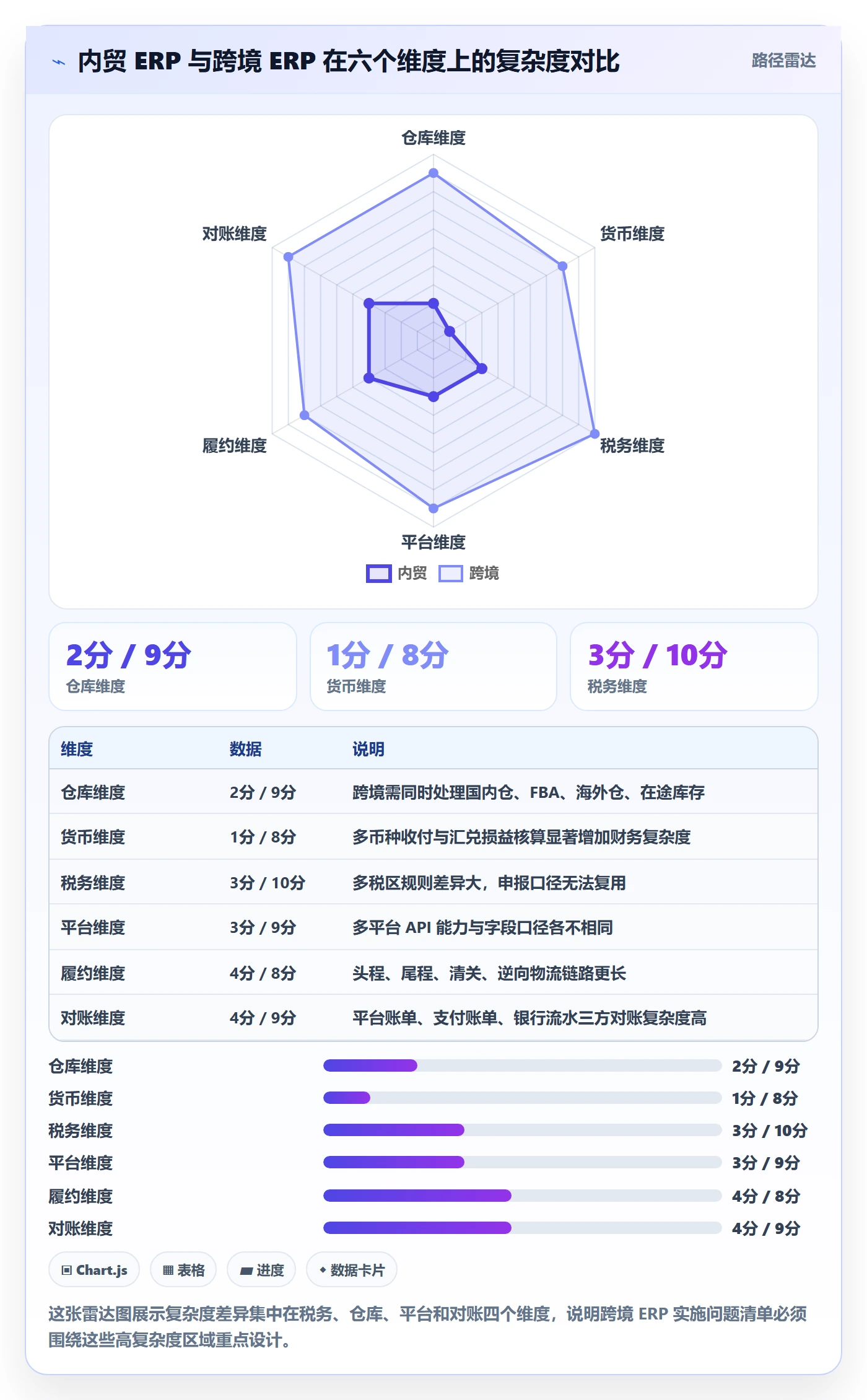 erp跨境电商应用思路：围绕系统实施拆解问题清单