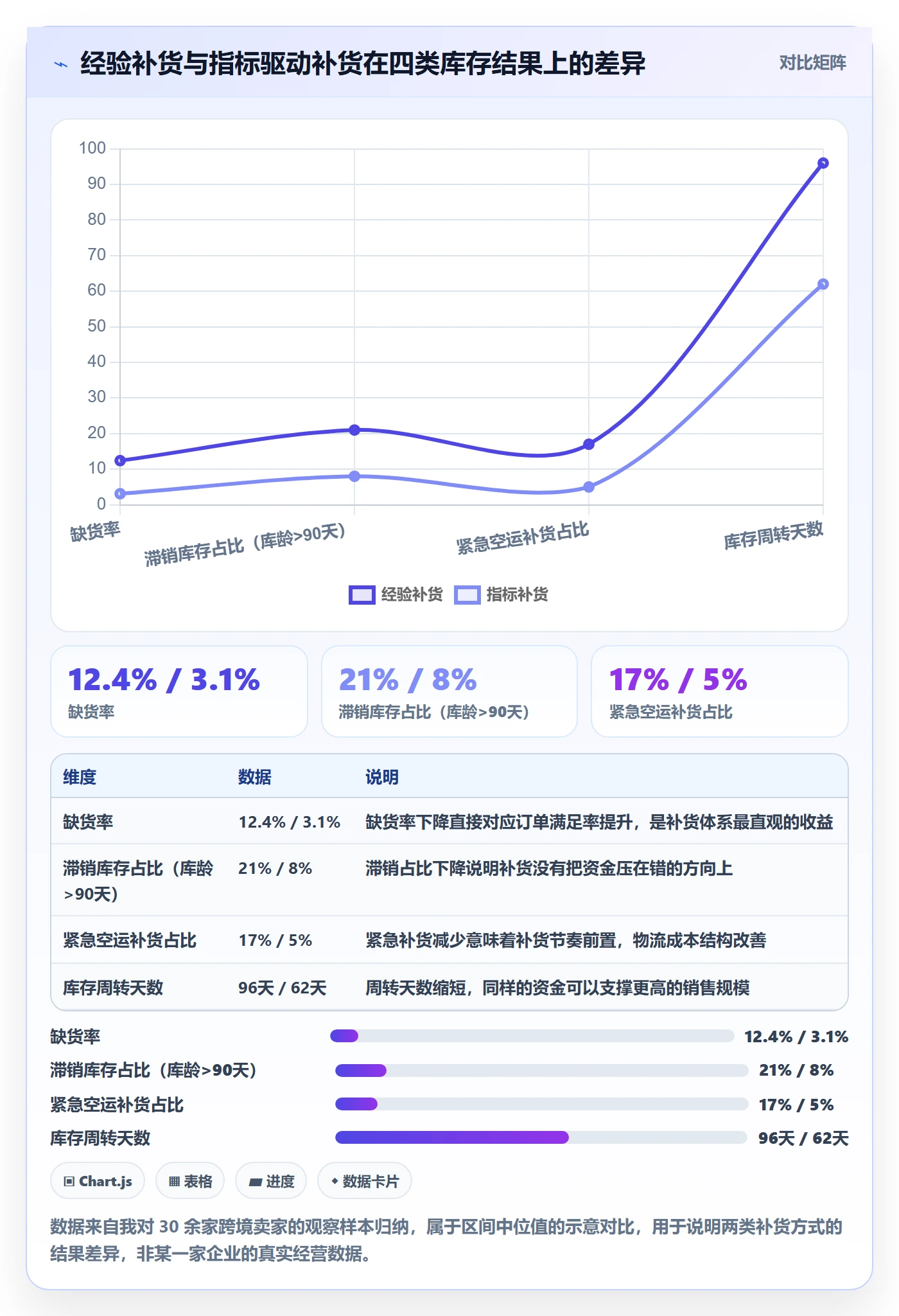 erp跨境电商指标体系全解析：重点看懂采购补货