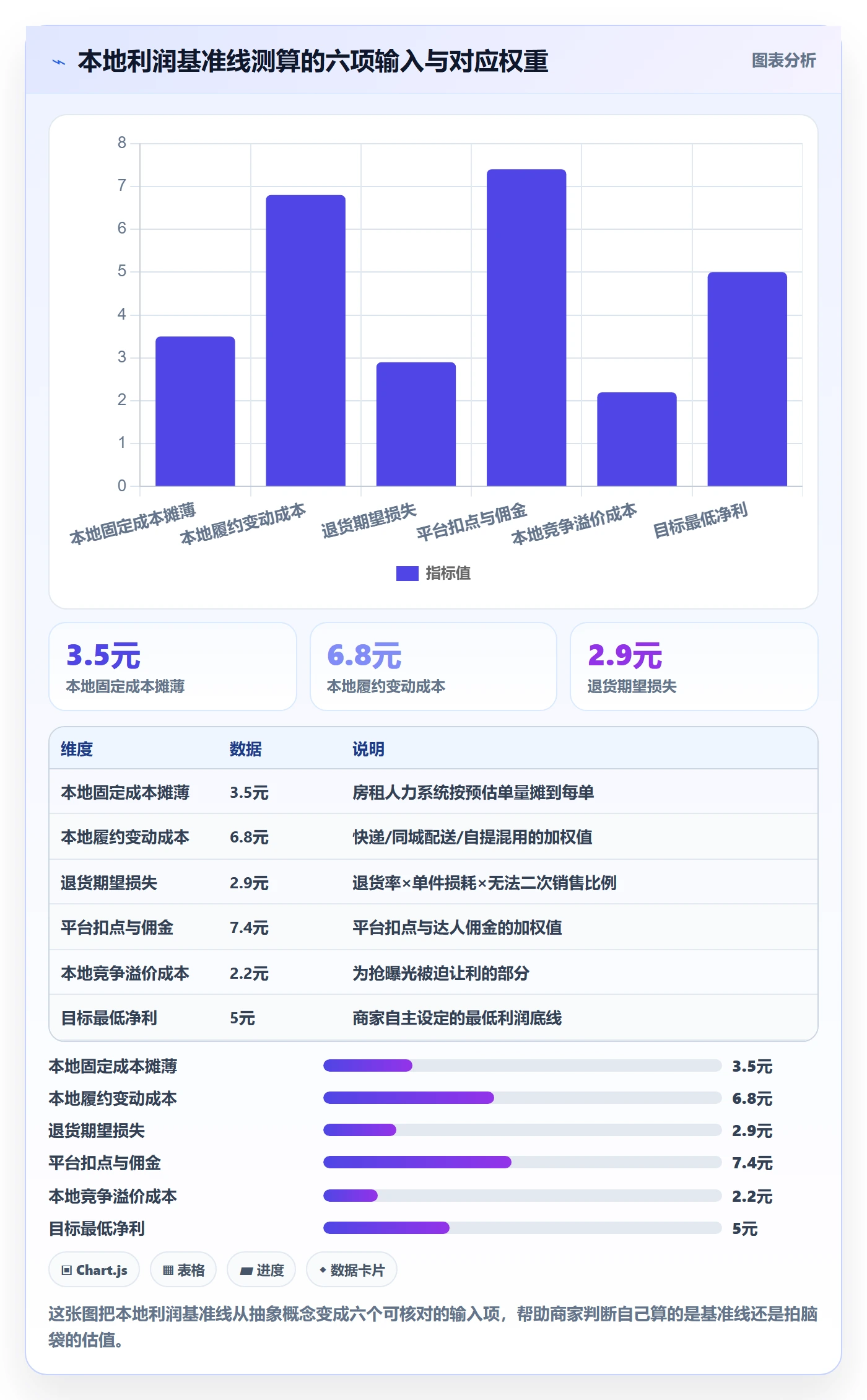 商品分析实用方法：围绕利润空间建立本地化运营