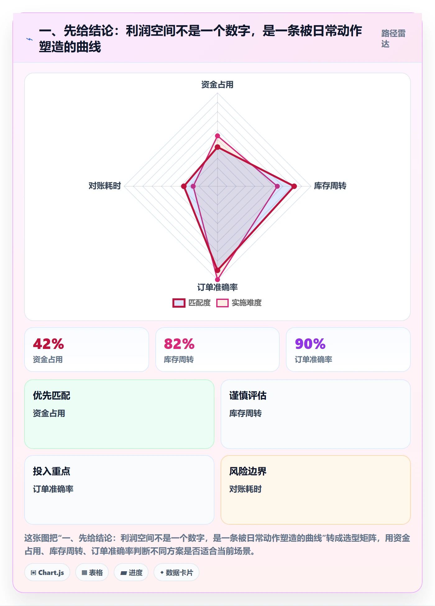 一、先给结论：利润空间不是一个数字，是一条被日常动作塑造的曲线