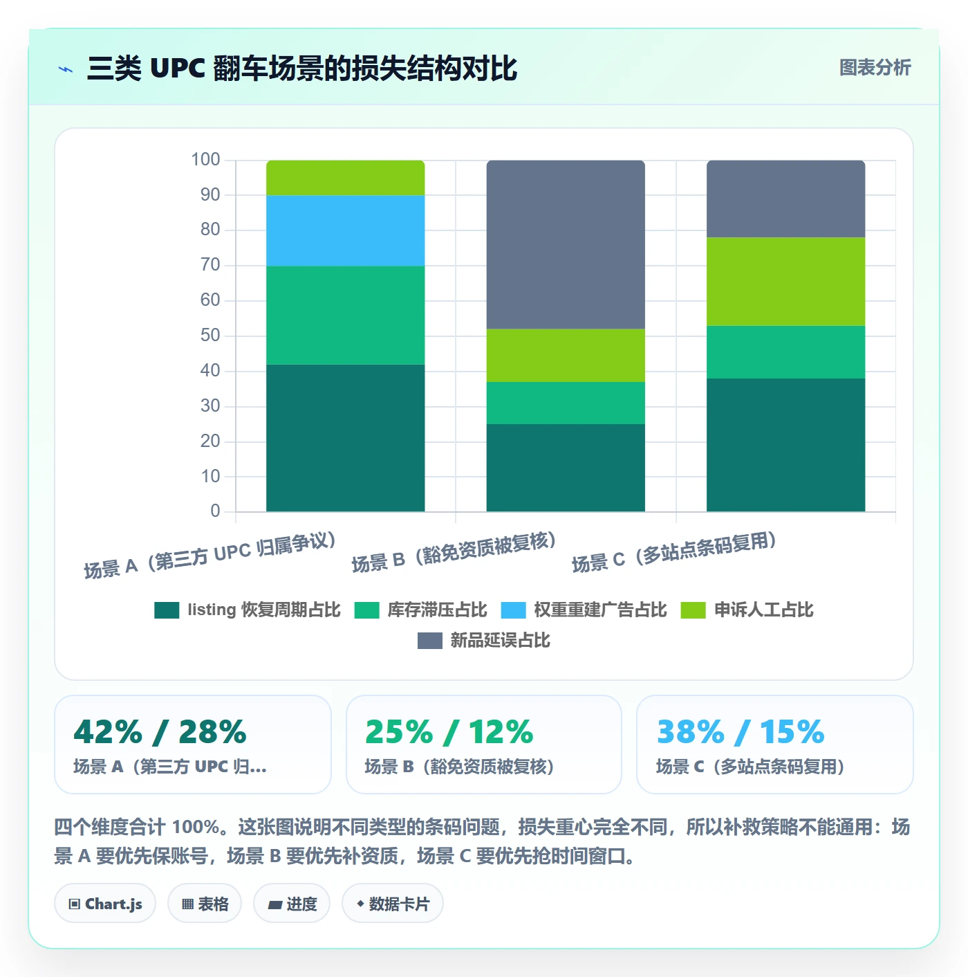 UPC码优化清单：豁免申请与账号安全的关键动作