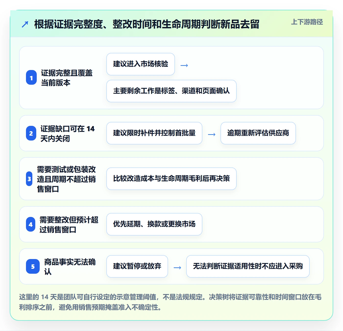跨境电商配置指南：选品策略需要哪些合规管理设置