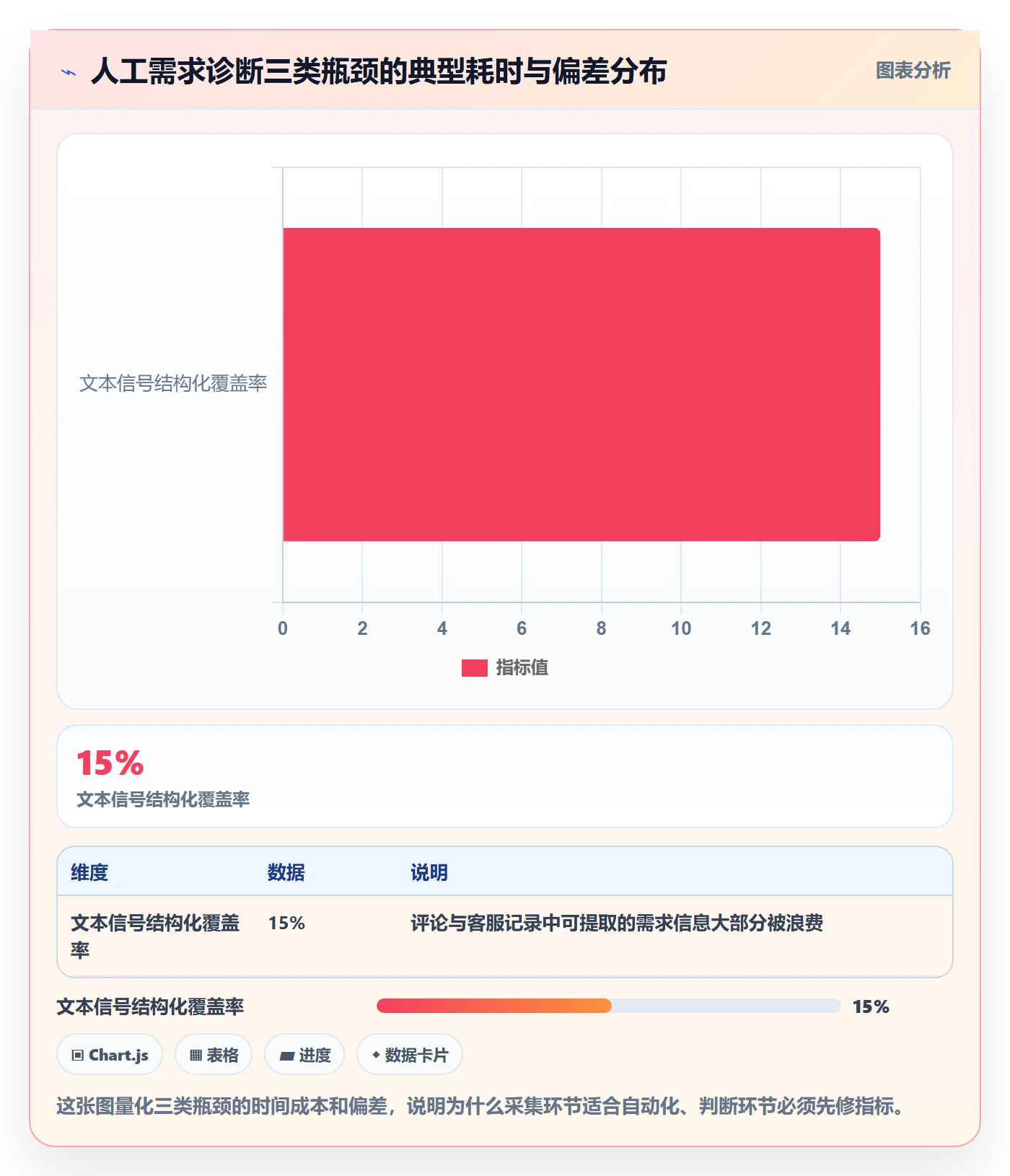 商品分析问题诊断：市场需求如何用自动化方案改进