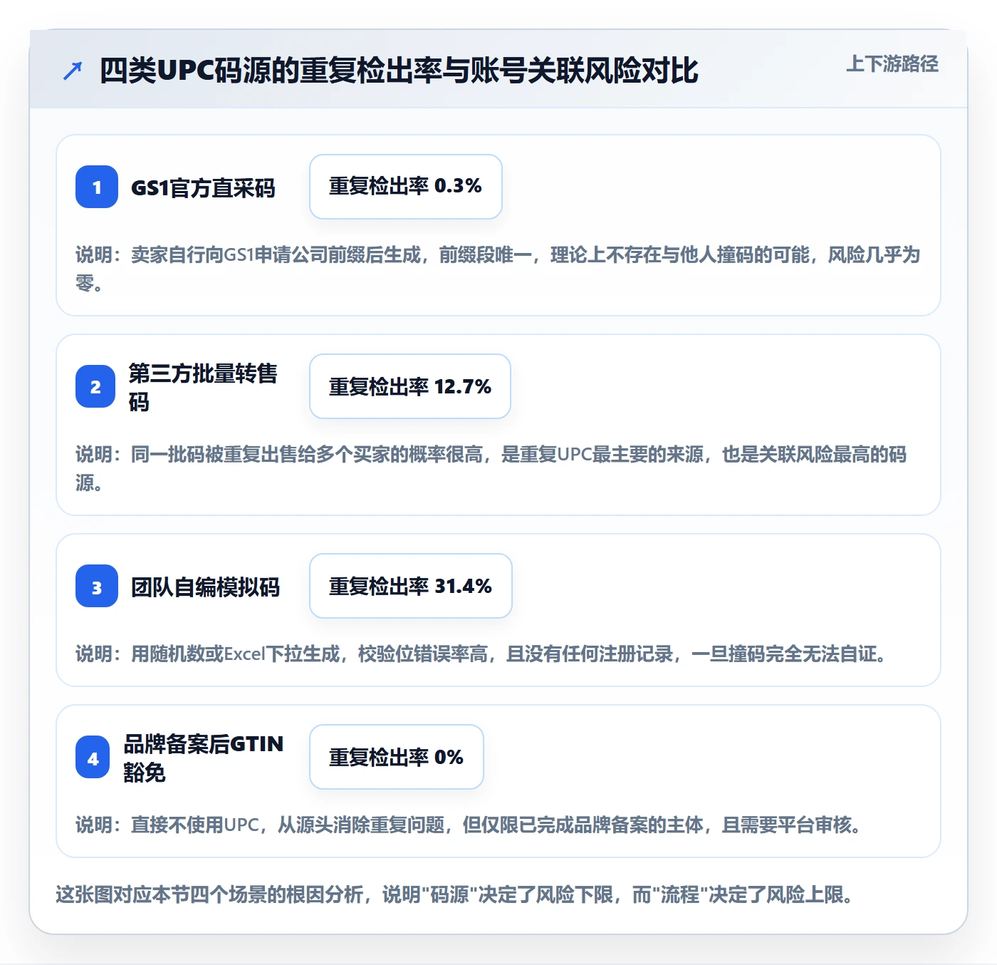 UPC码操作手册：重复码排查对应的多店经营步骤