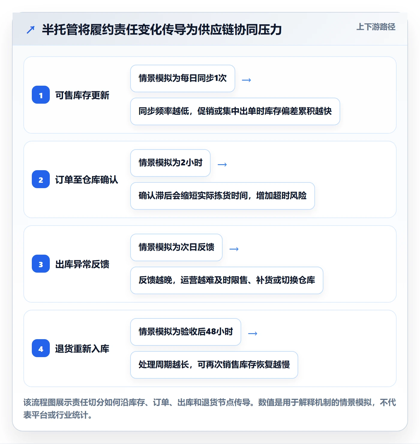 temu业务拆解:半托管模式为什么影响供应链协同