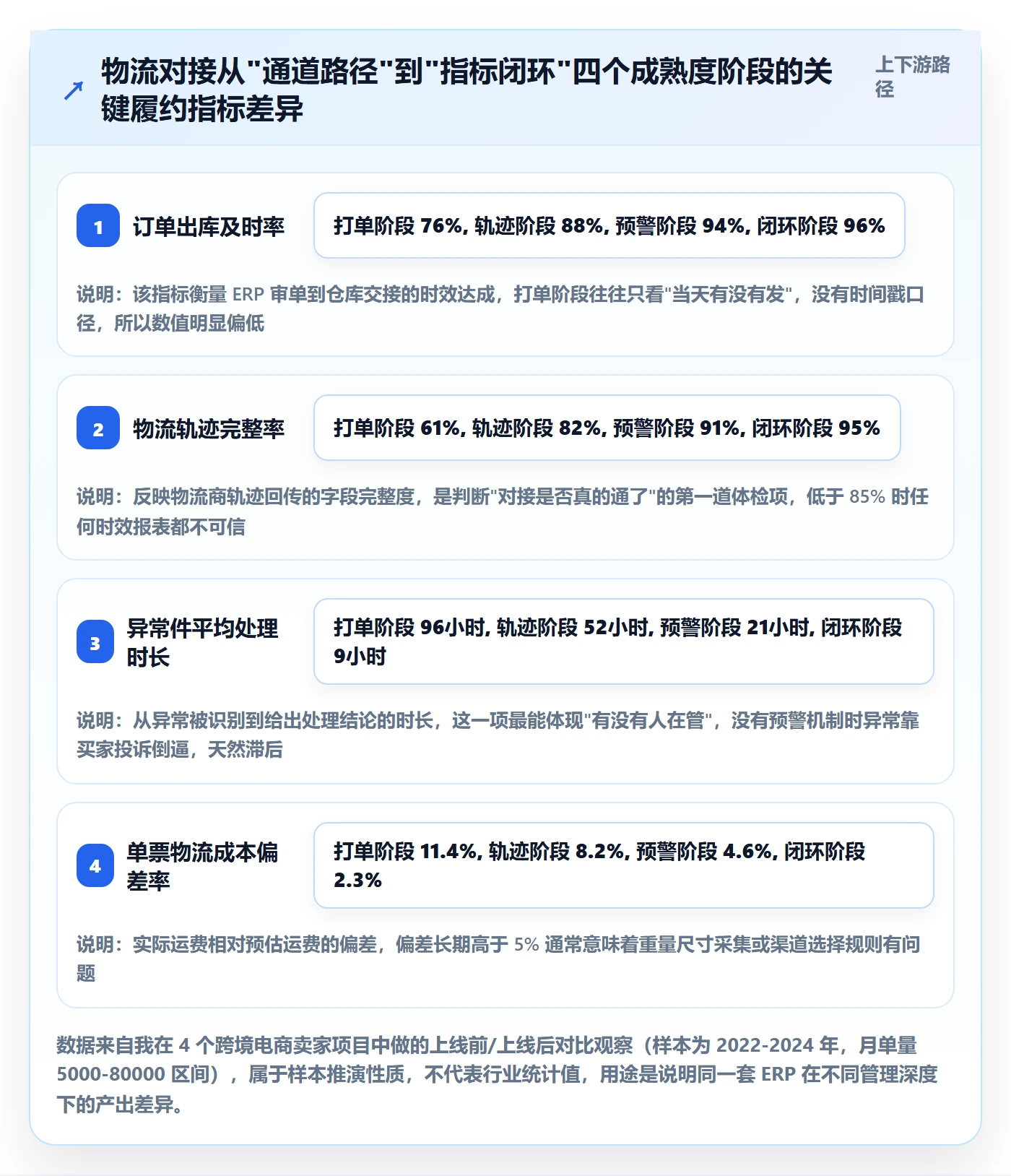 erp跨境电商实用方法:围绕物流对接建立指标体系