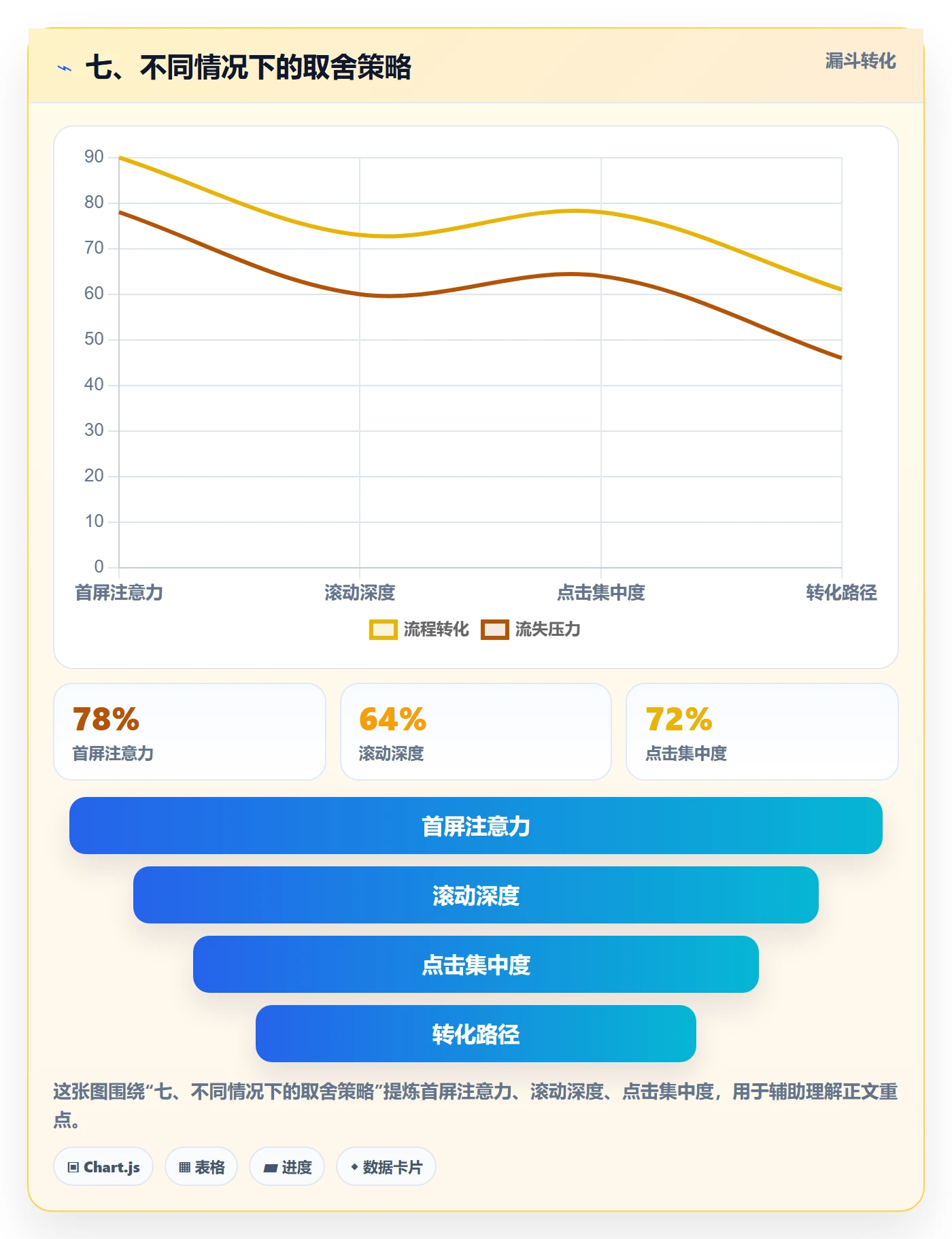 七、不同情况下的取舍策略