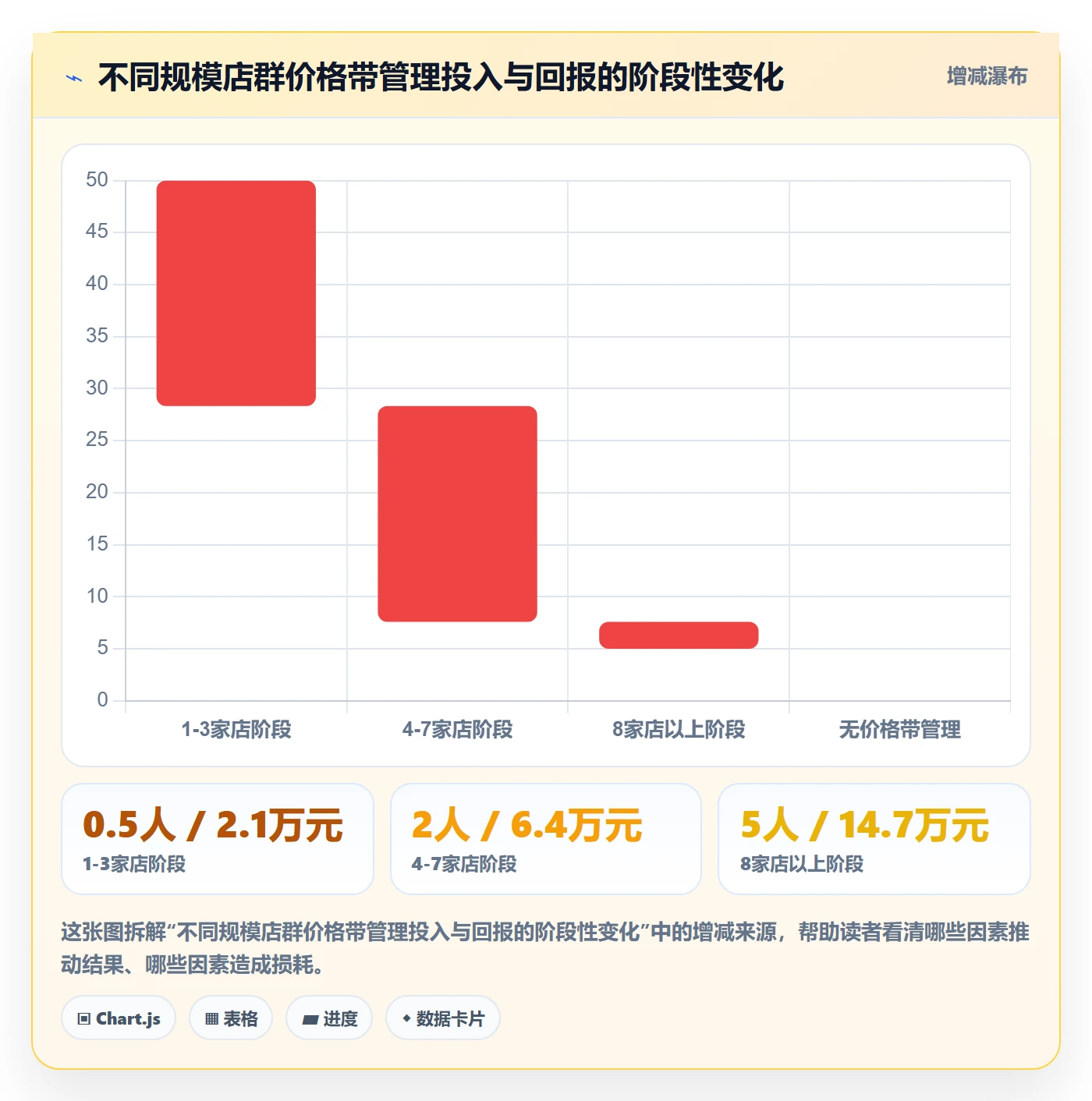 商品分析避坑指南：价格带环节的店群管理要注意什么