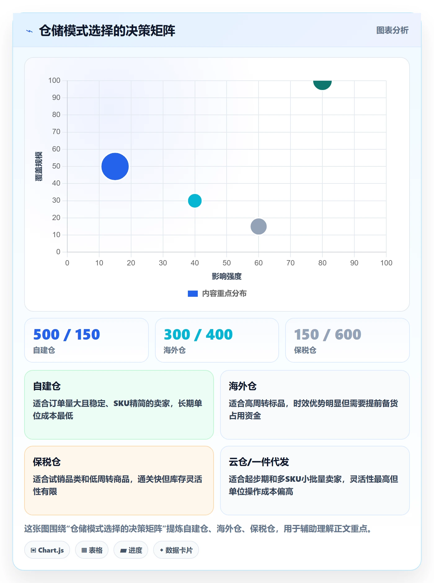 跨境电商一站式服务实用方法：围绕仓储物流建立系统搭建