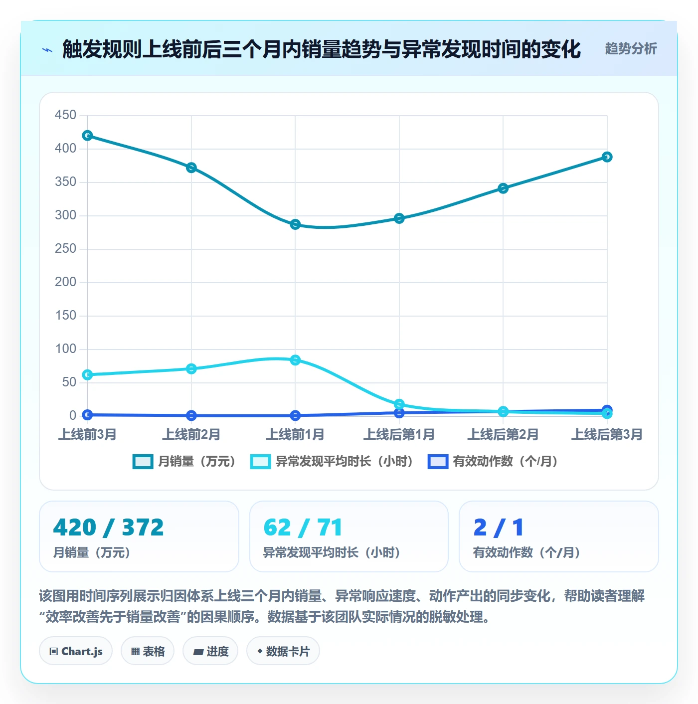 商品分析升级方案：用指标体系改善销量趋势