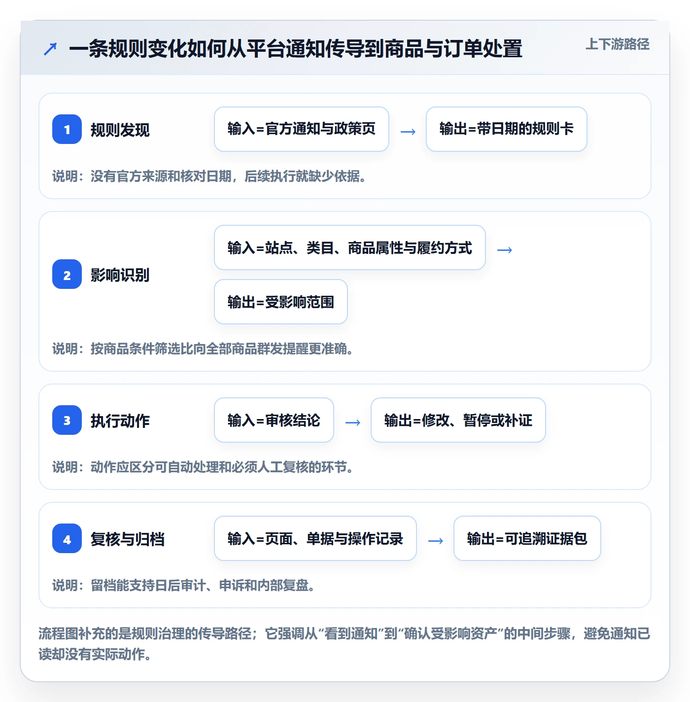 跨境电商优化清单：平台规则与店群管理的关键动作
