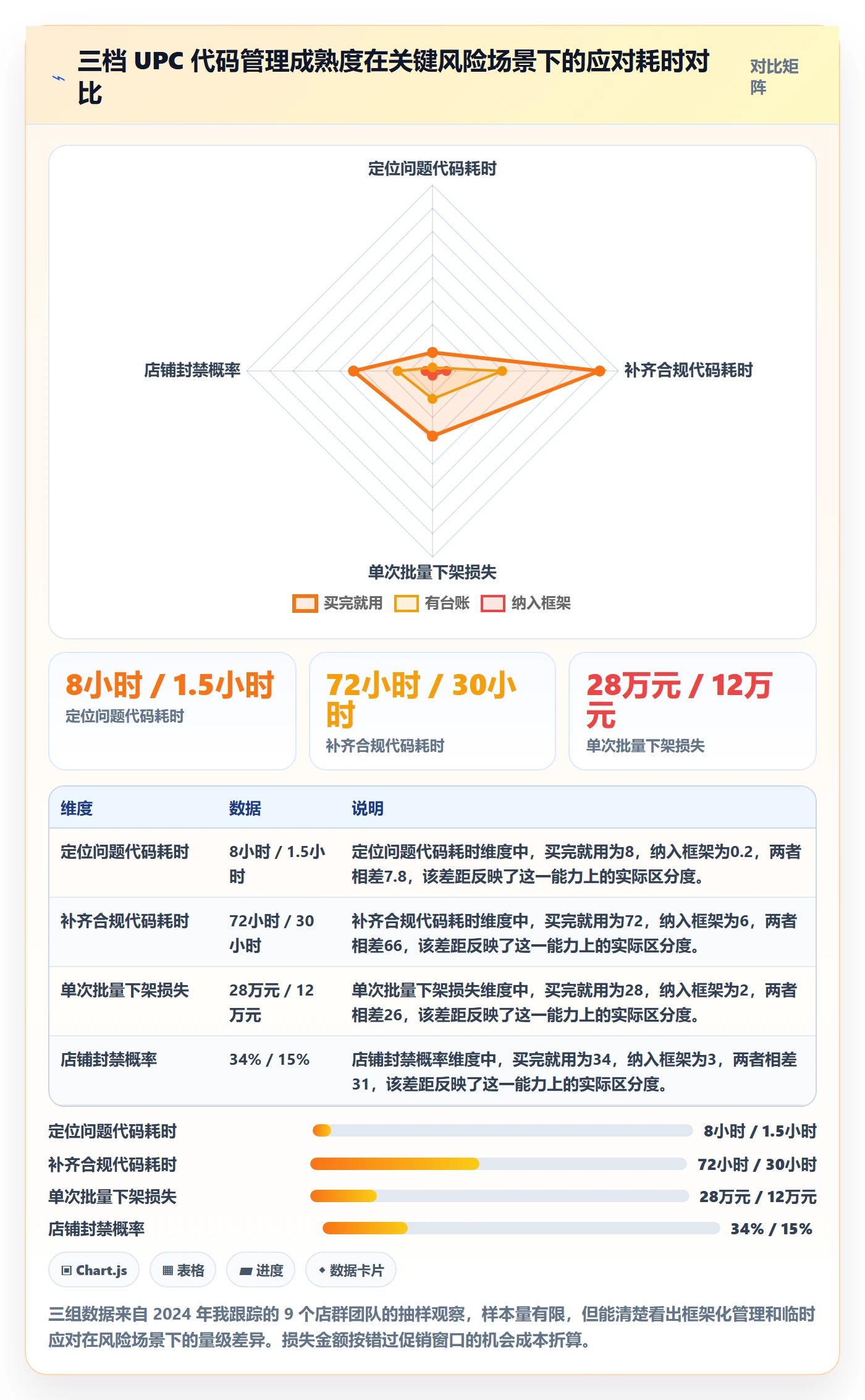 UPC码运营框架：把代码申请纳入店群管理