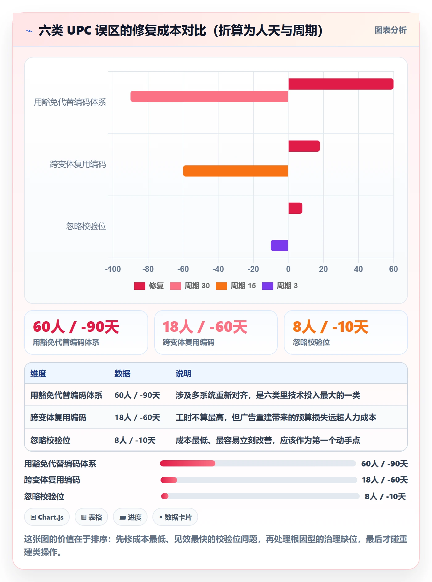UPC码问题诊断：编码规范如何用增长策略改进